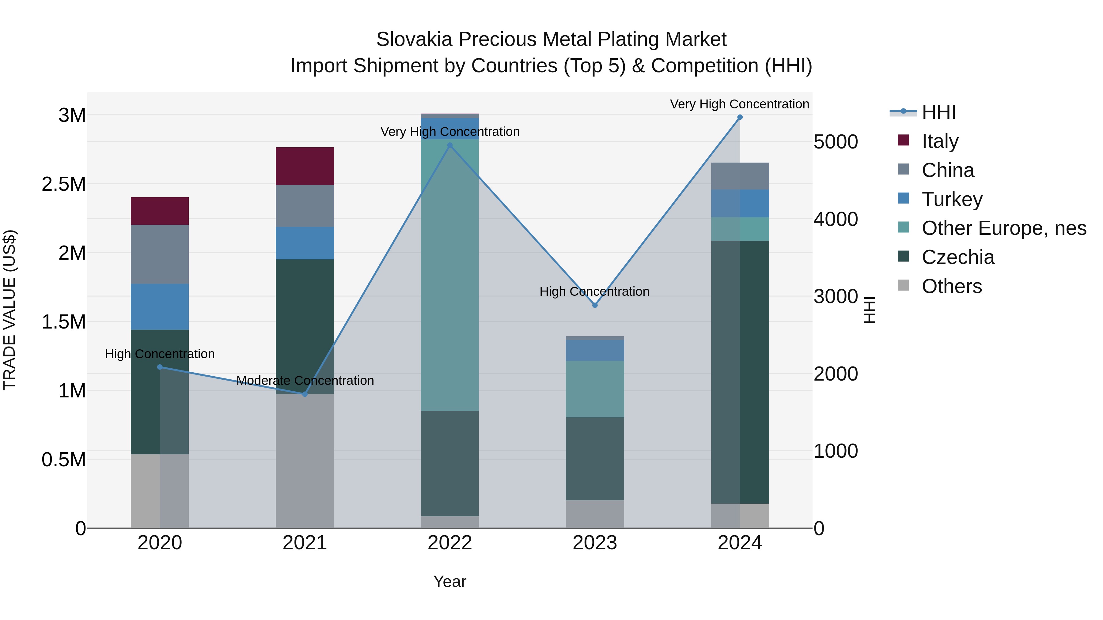 Slovakia Precious Metal Plating Market Top 5 Importing Countries and Market Competition (HHI) Analysis