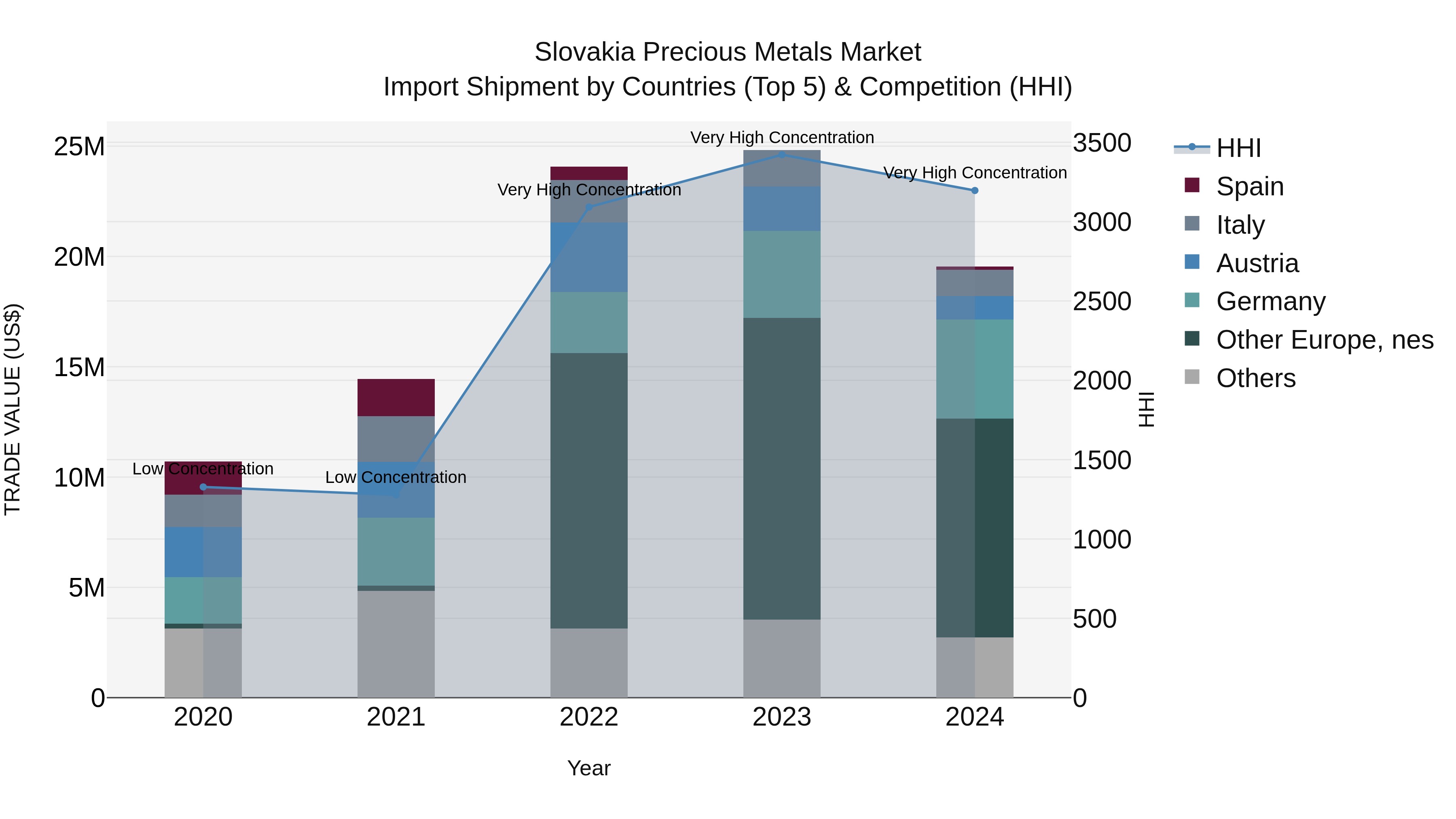 Slovakia Precious Metals Market Top 5 Importing Countries and Market Competition (HHI) Analysis