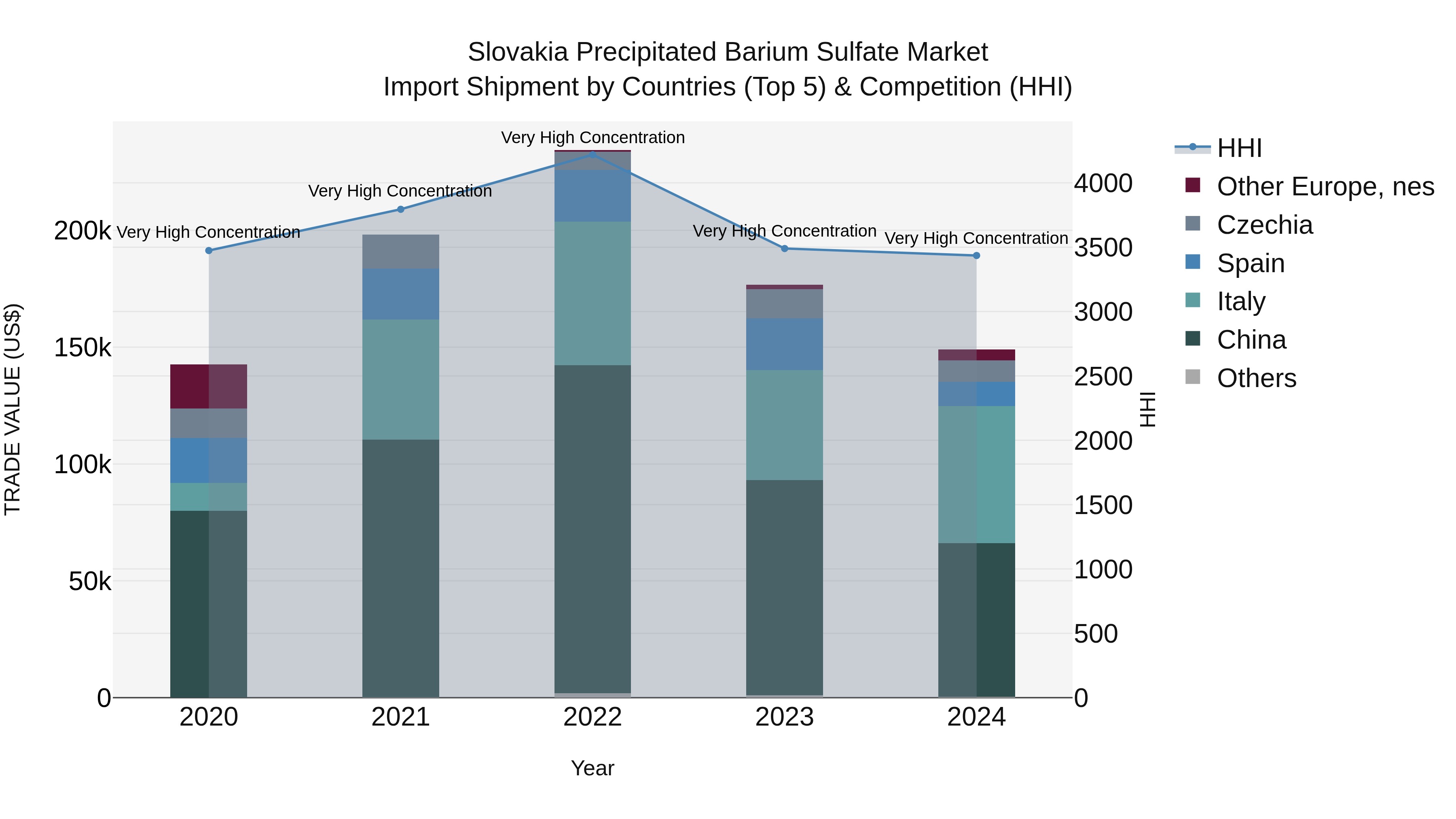 Slovakia Precipitated Barium Sulfate Market Top 5 Importing Countries and Market Competition (HHI) Analysis