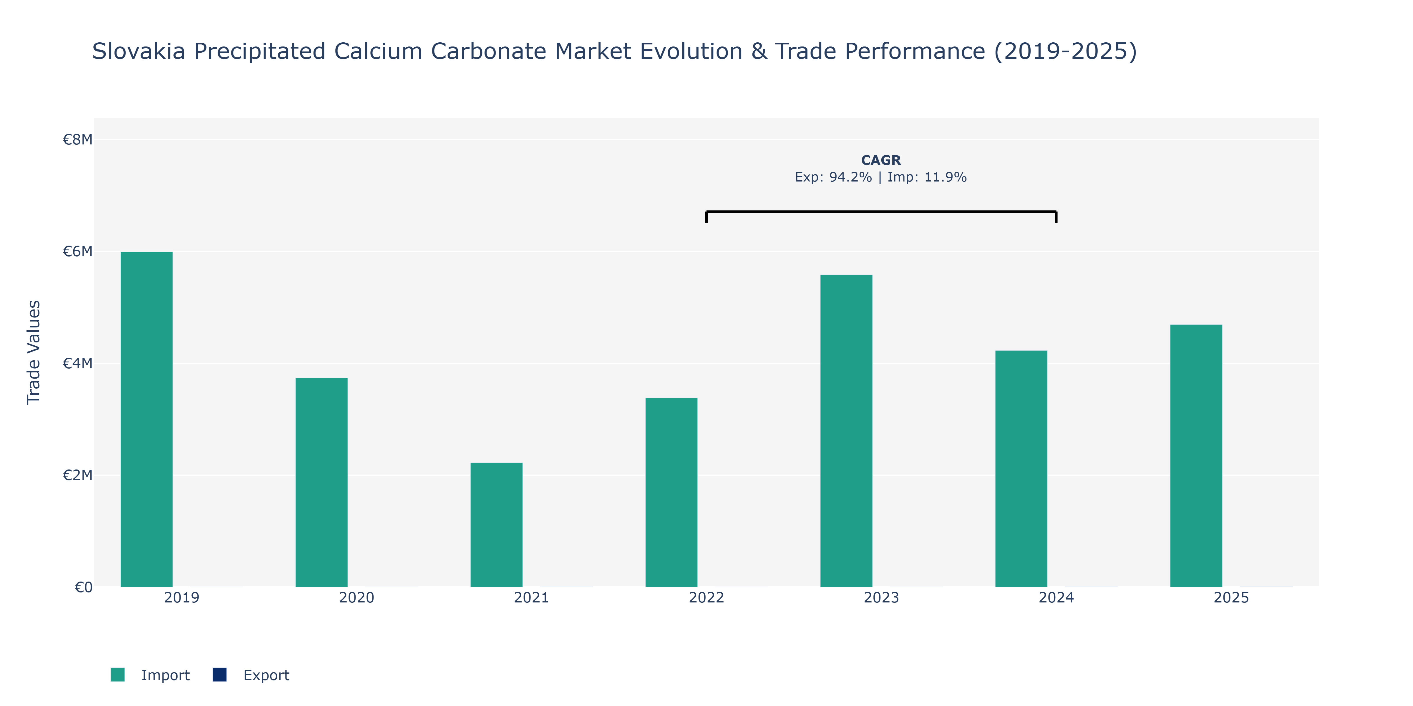 Slovakia Precipitated Calcium Carbonate Market: Production & Trade Performance (2019-2025)