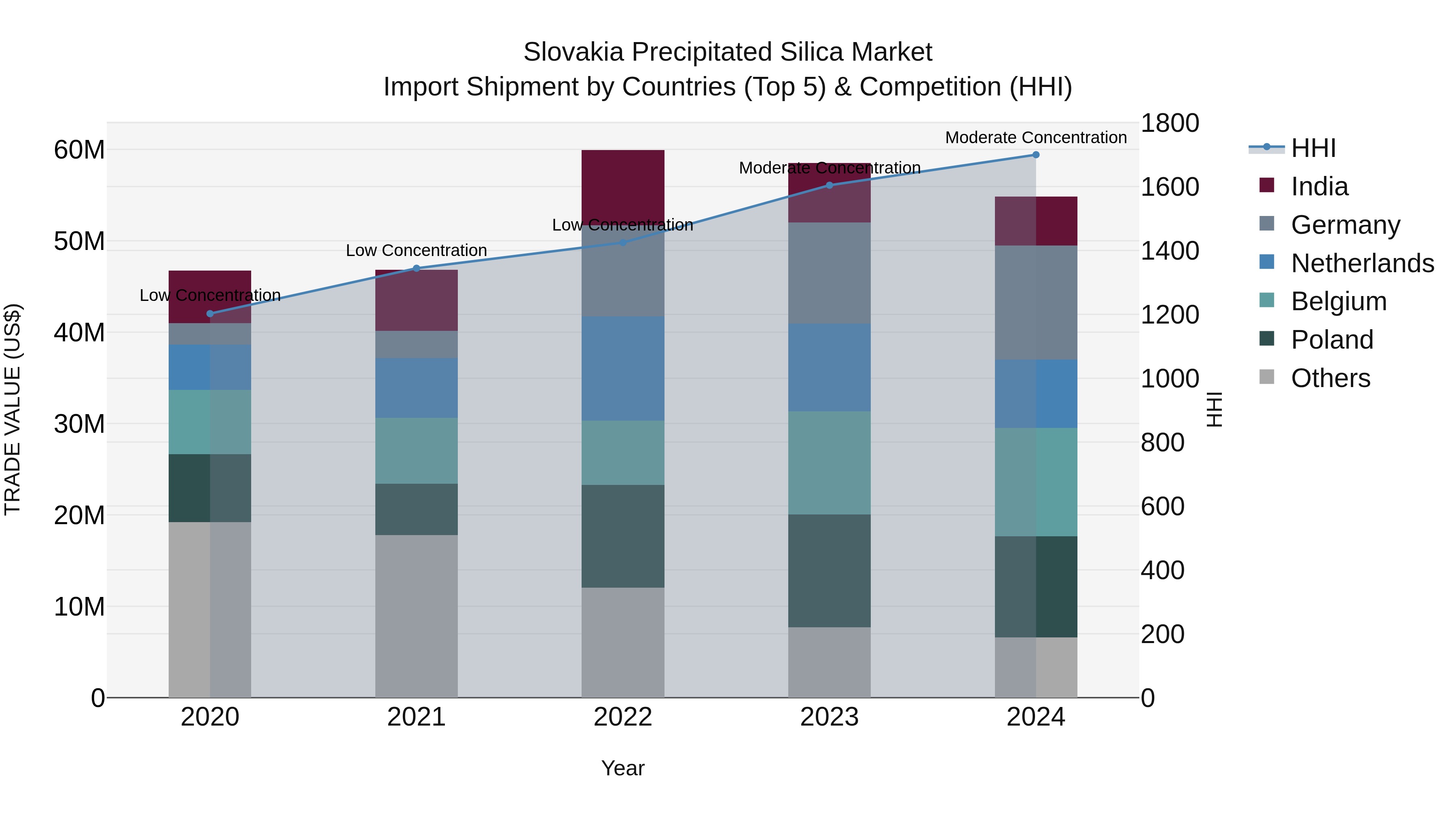 Slovakia Precipitated Silica Market Top 5 Importing Countries and Market Competition (HHI) Analysis
