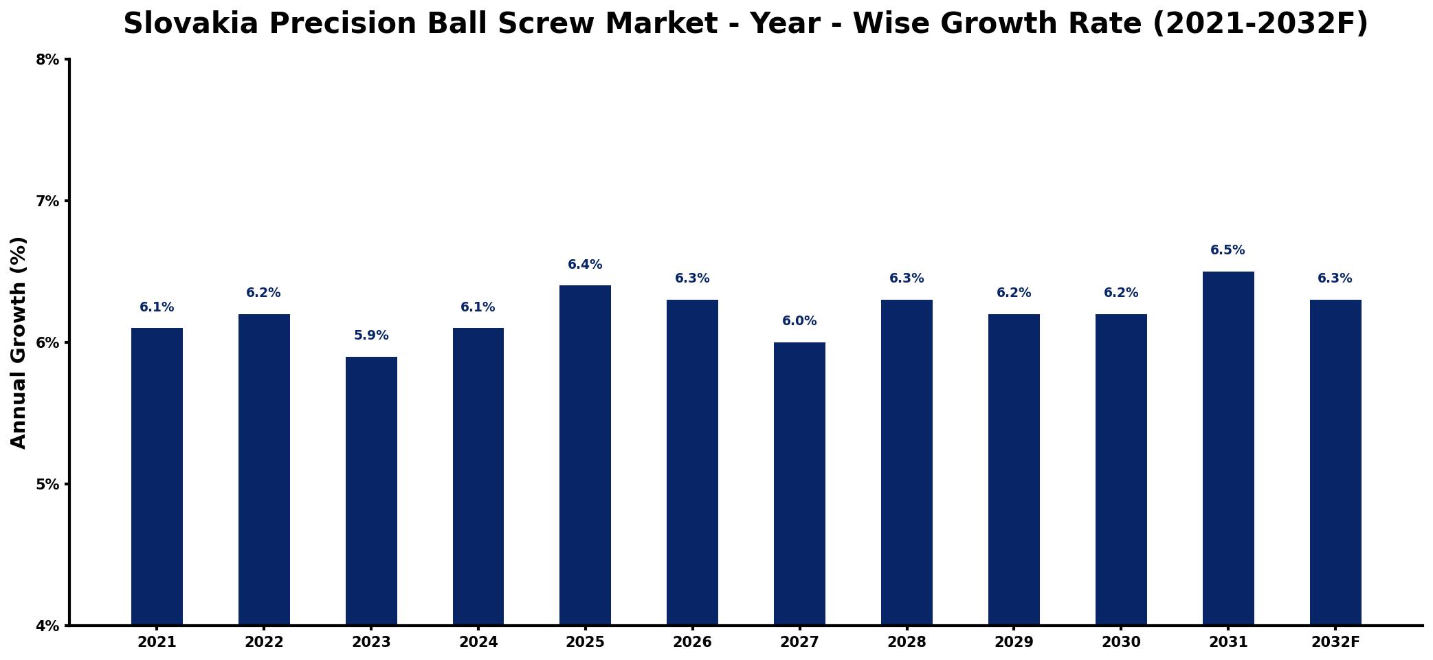 Slovakia Precision Ball Screw Market Year-wise Growth Rate and Key Drivers