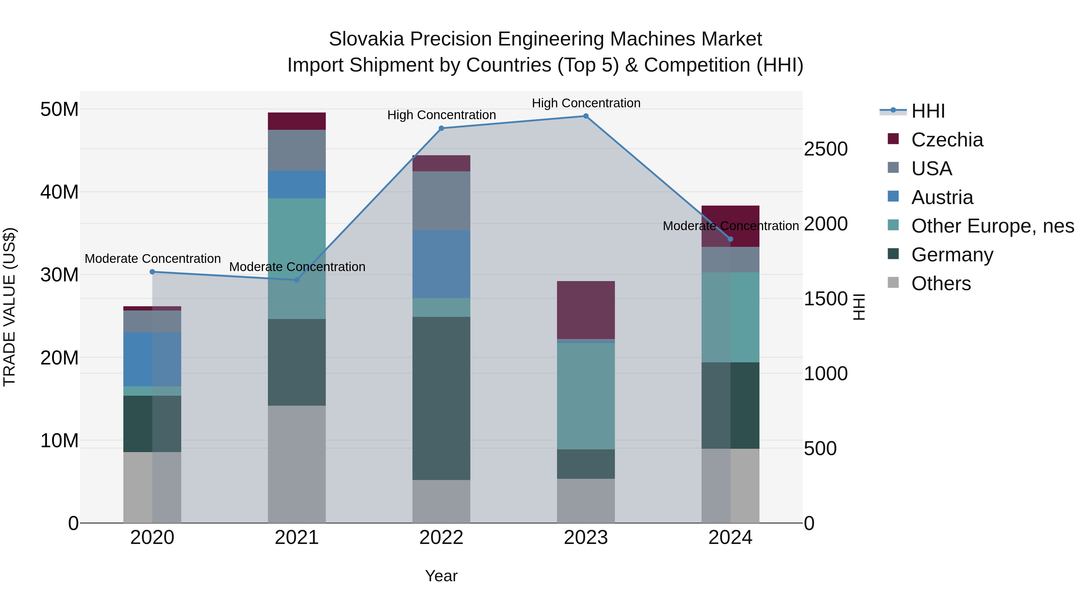 Slovakia Precision Engineering Machines Market Top 5 Importing Countries and Market Competition (HHI) Analysis