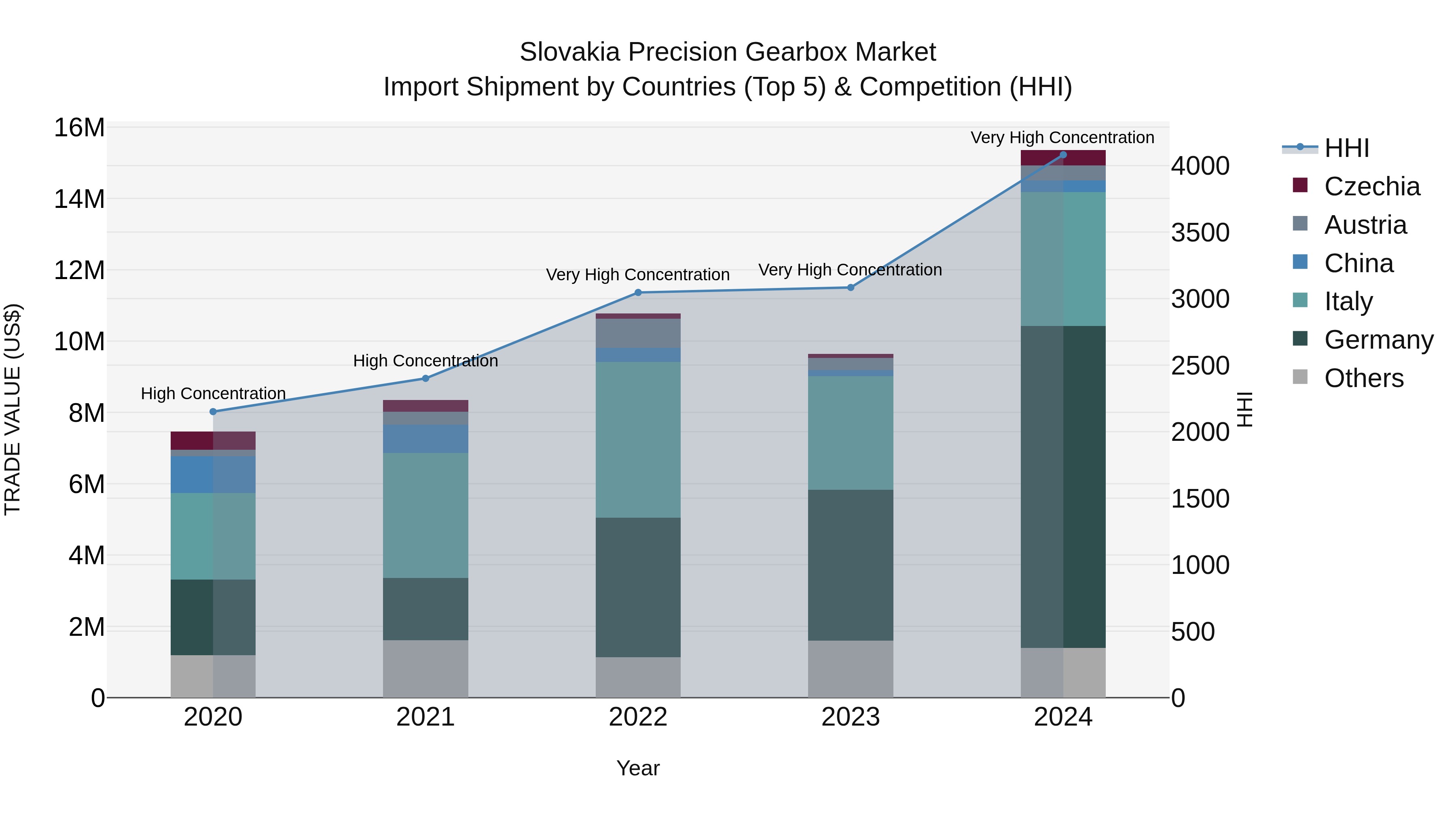 Slovakia Precision Gearbox Market Top 5 Importing Countries and Market Competition (HHI) Analysis