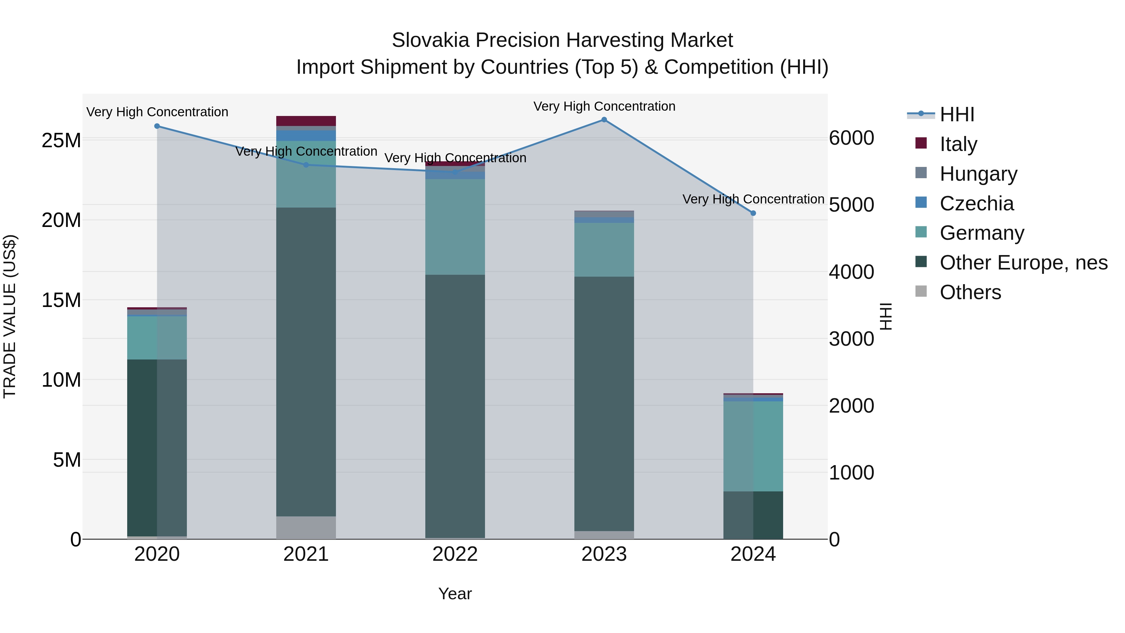 Slovakia Precision Harvesting Market Top 5 Importing Countries and Market Competition (HHI) Analysis