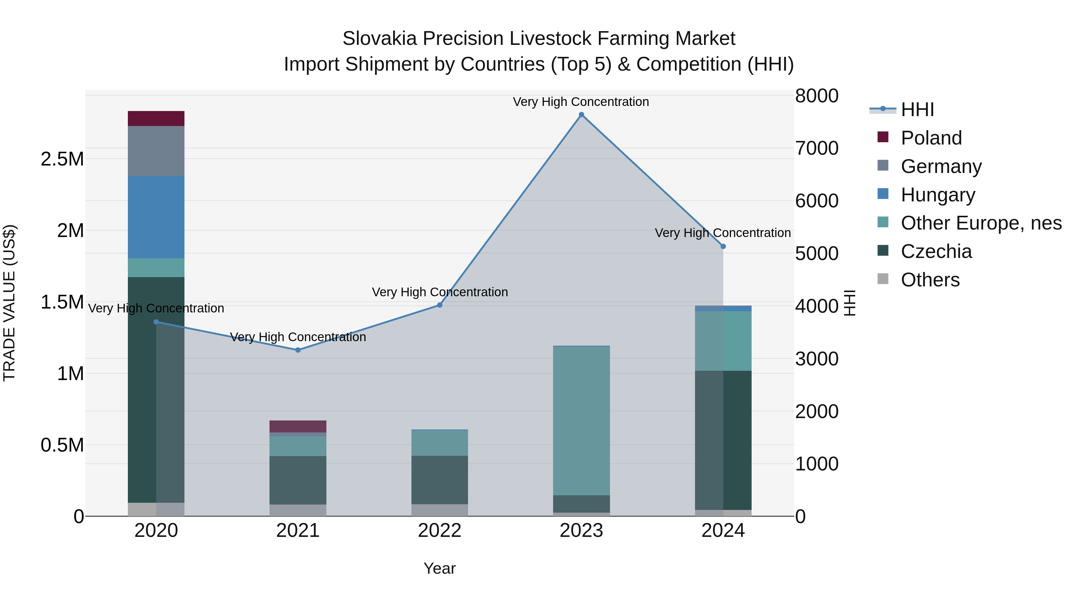 Slovakia Precision Livestock Farming Market Top 5 Importing Countries and Market Competition (HHI) Analysis