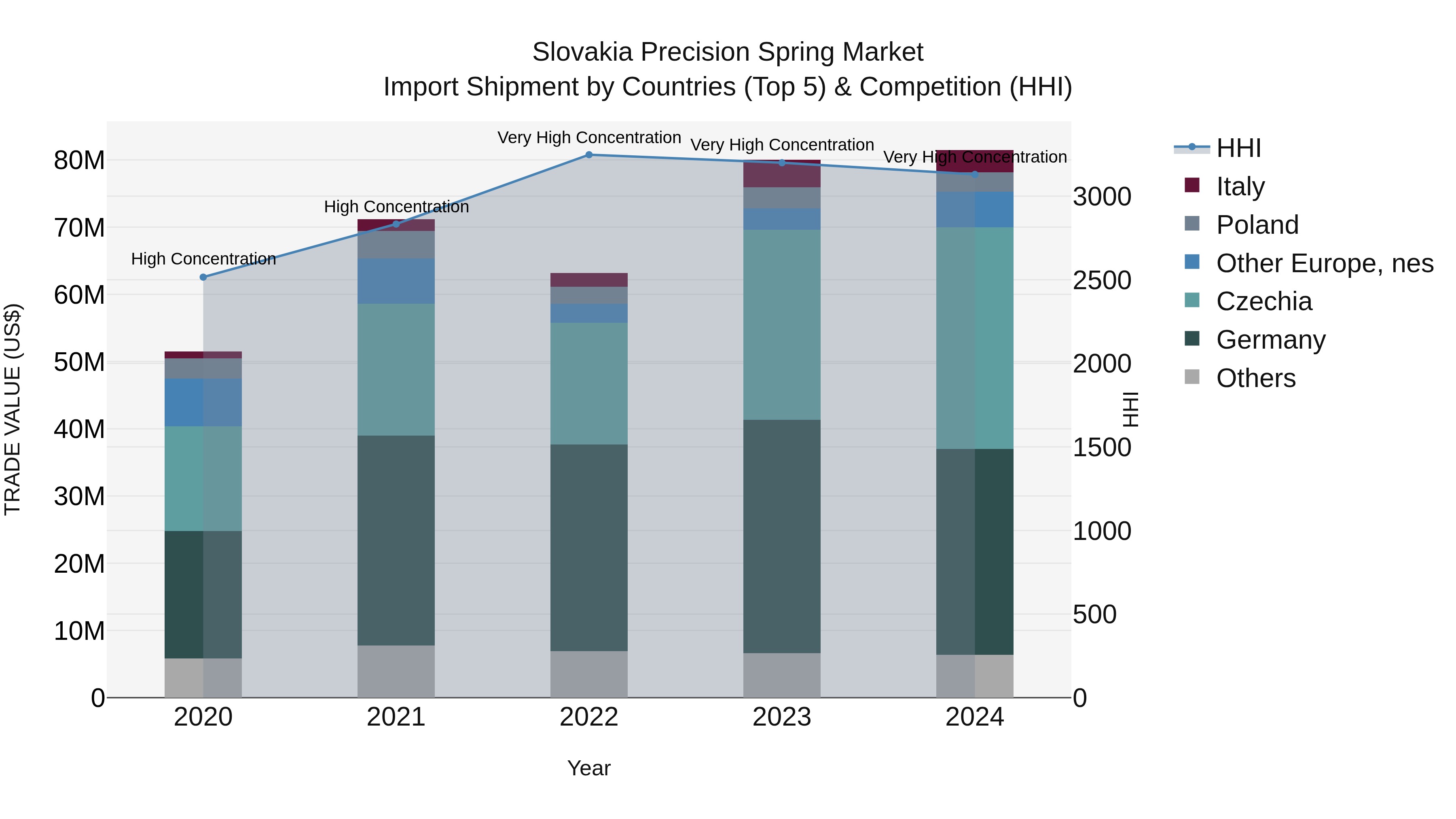 Slovakia Precision Spring Market Top 5 Importing Countries and Market Competition (HHI) Analysis