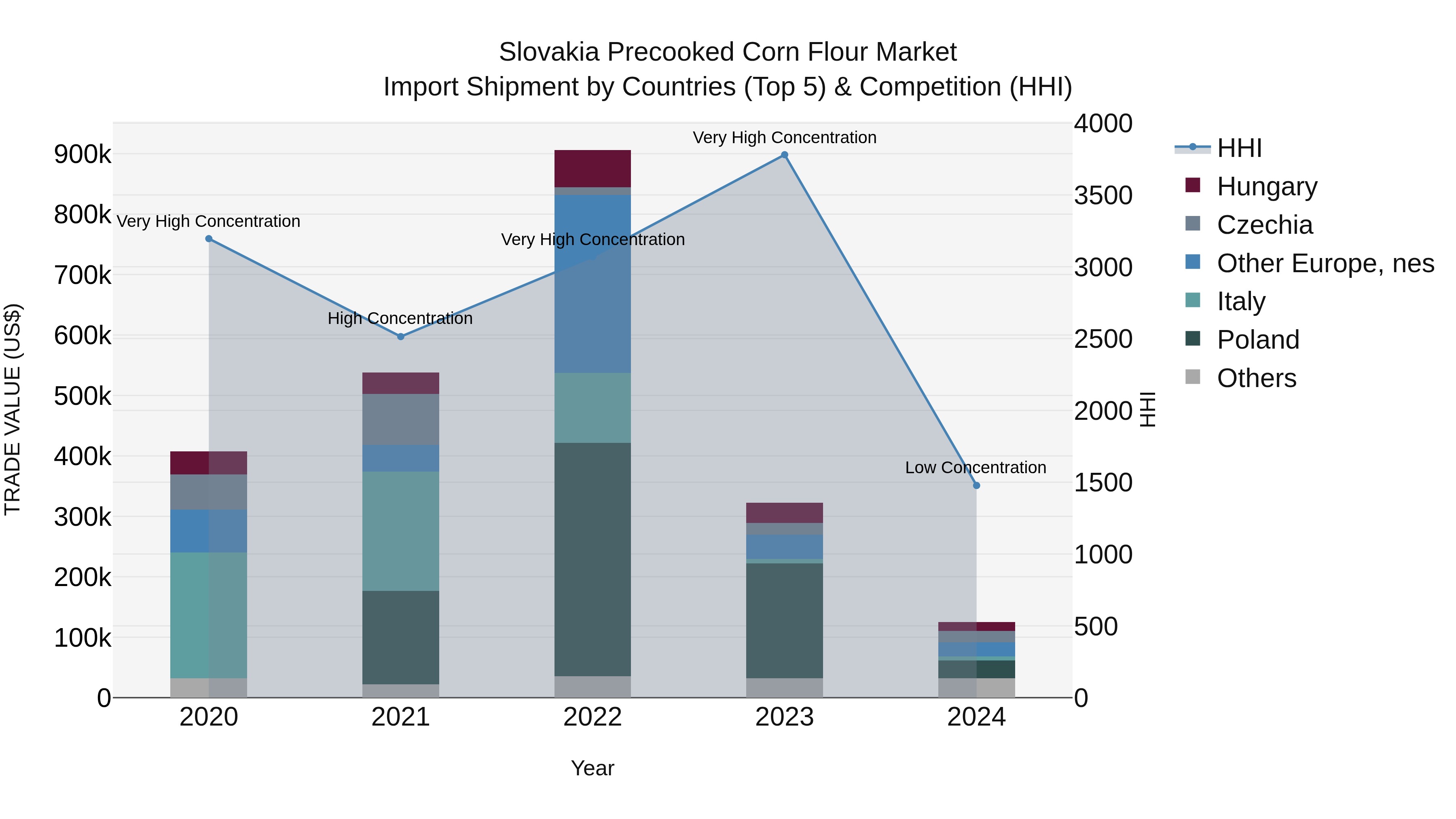 Slovakia Precooked Corn Flour Market Top 5 Importing Countries and Market Competition (HHI) Analysis