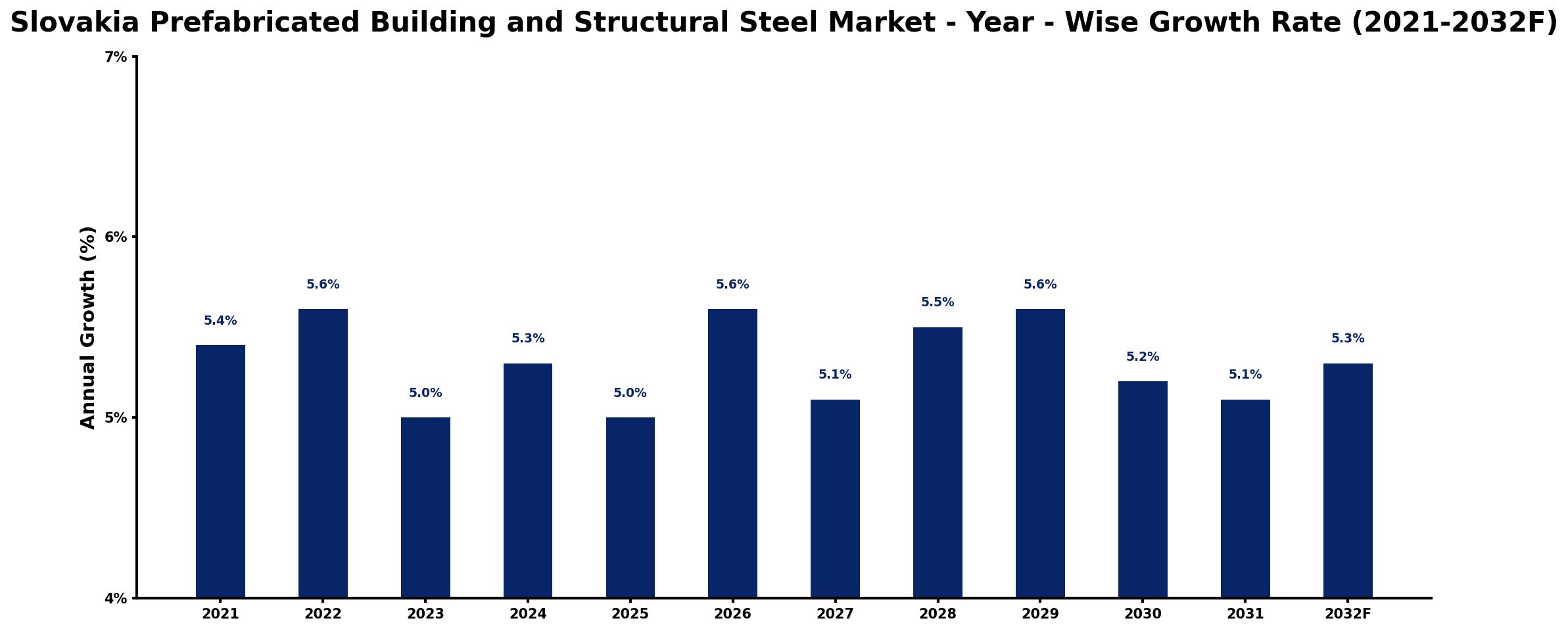 Slovakia Prefabricated Building and Structural Steel Market Year-wise Growth Rate and Key Drivers