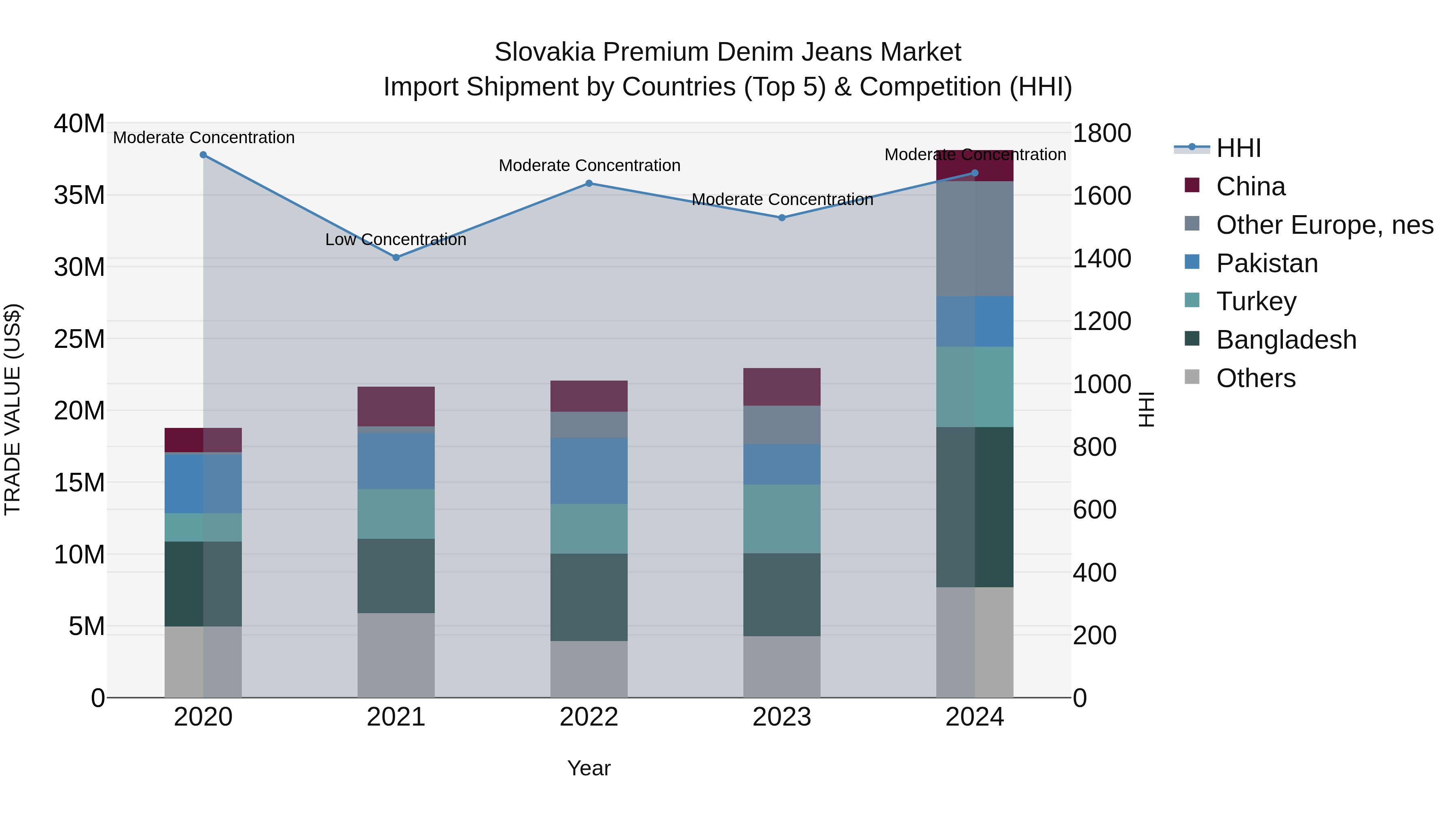 Slovakia Premium Denim Jeans Market Top 5 Importing Countries and Market Competition (HHI) Analysis