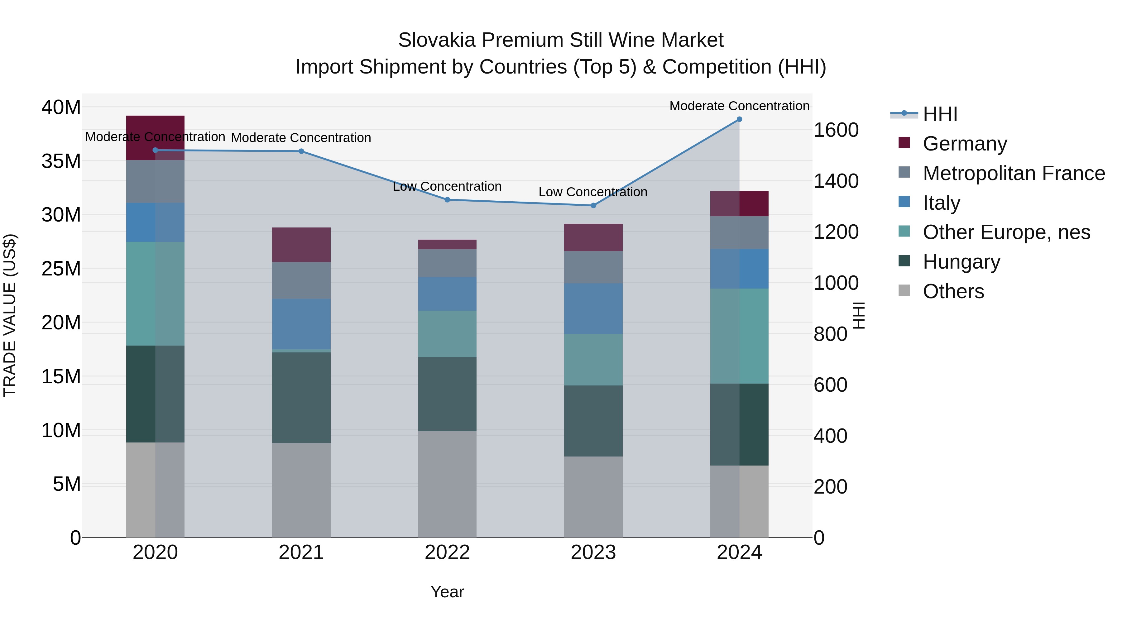 Slovakia Premium Still Wine Market Top 5 Importing Countries and Market Competition (HHI) Analysis