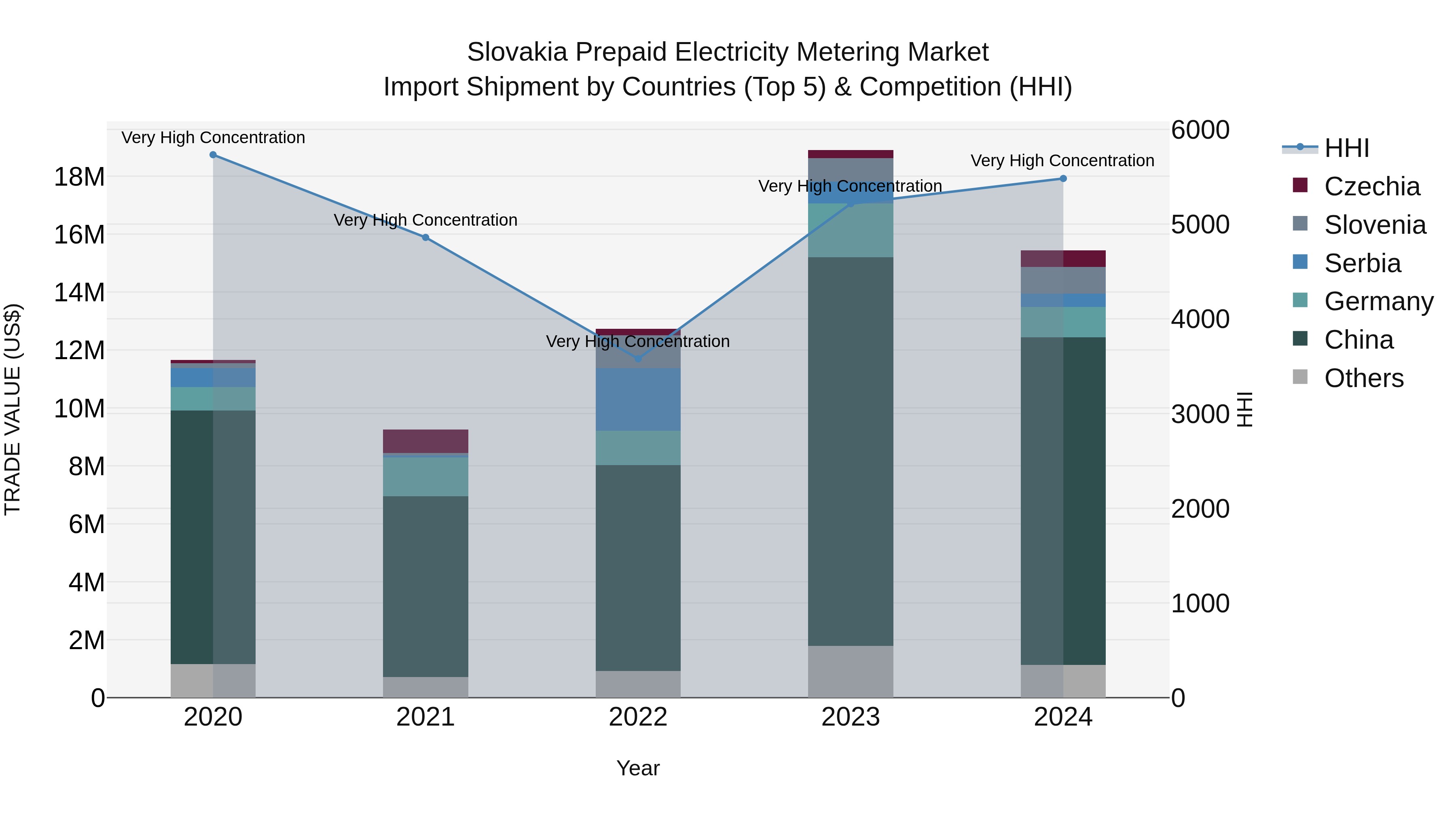 Slovakia Prepaid Electricity Metering Market Top 5 Importing Countries and Market Competition (HHI) Analysis