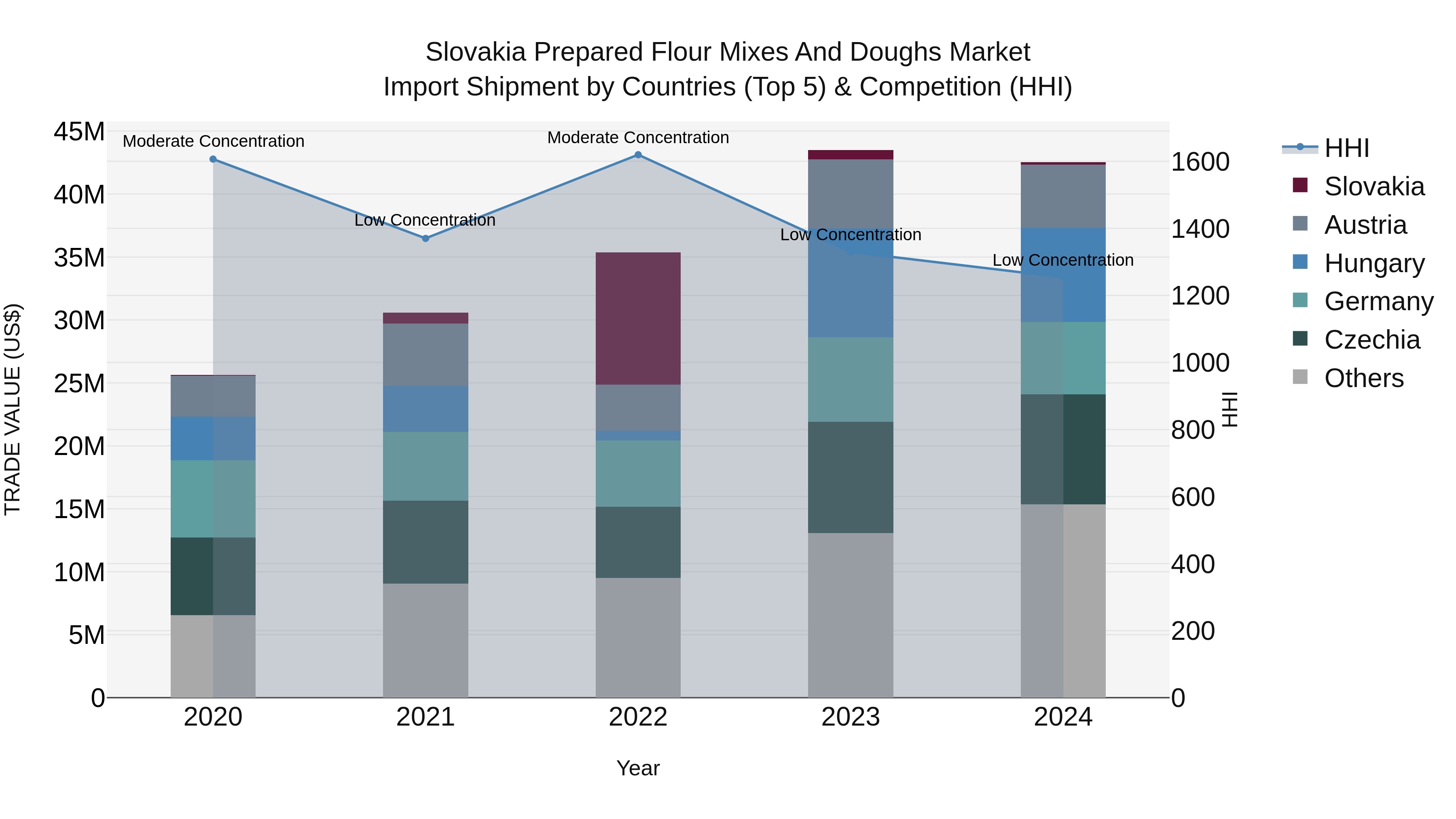 Slovakia Prepared Flour Mixes And Doughs Market Top 5 Importing Countries and Market Competition (HHI) Analysis