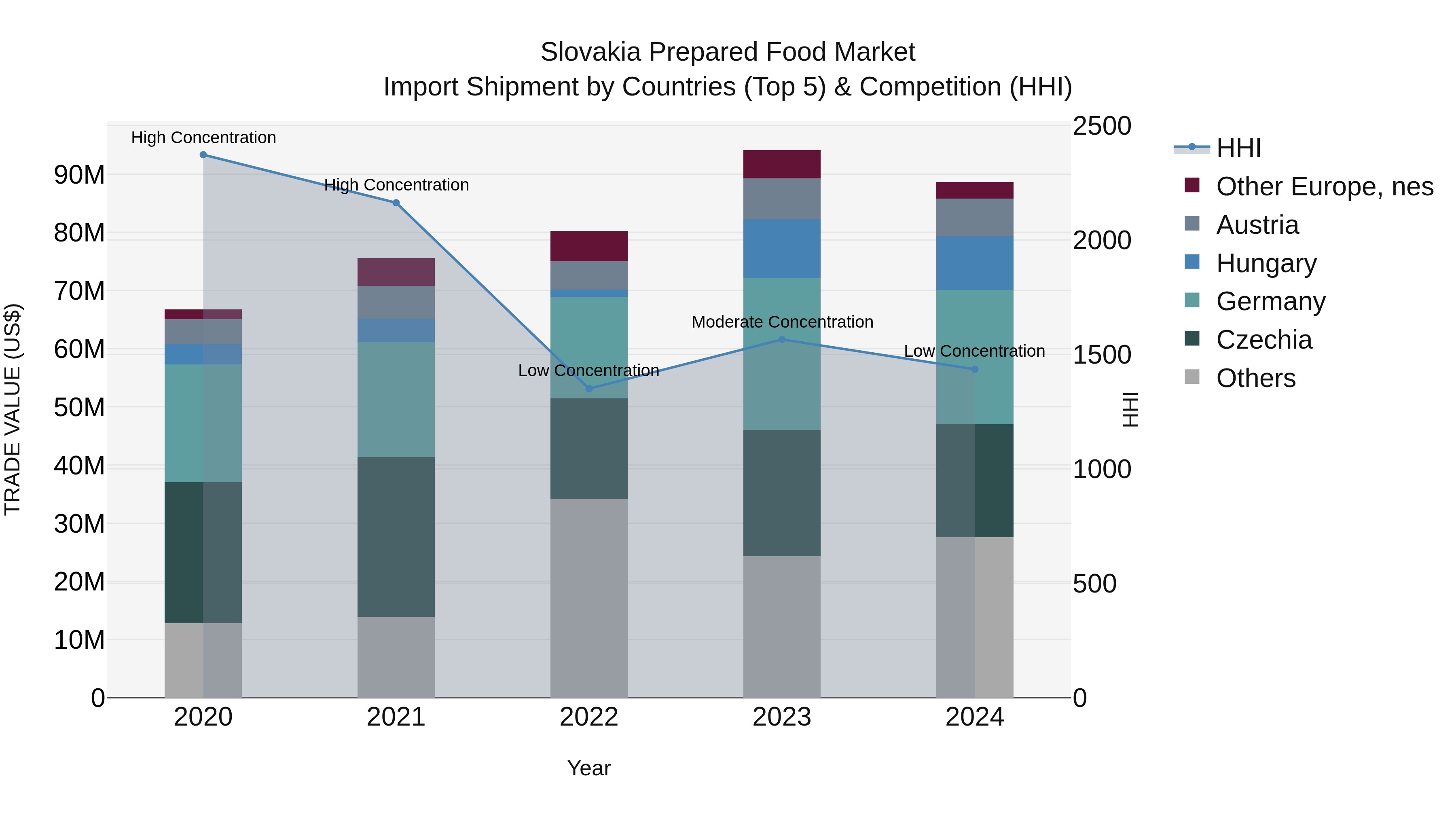 Slovakia Prepared Food Market Top 5 Importing Countries and Market Competition (HHI) Analysis