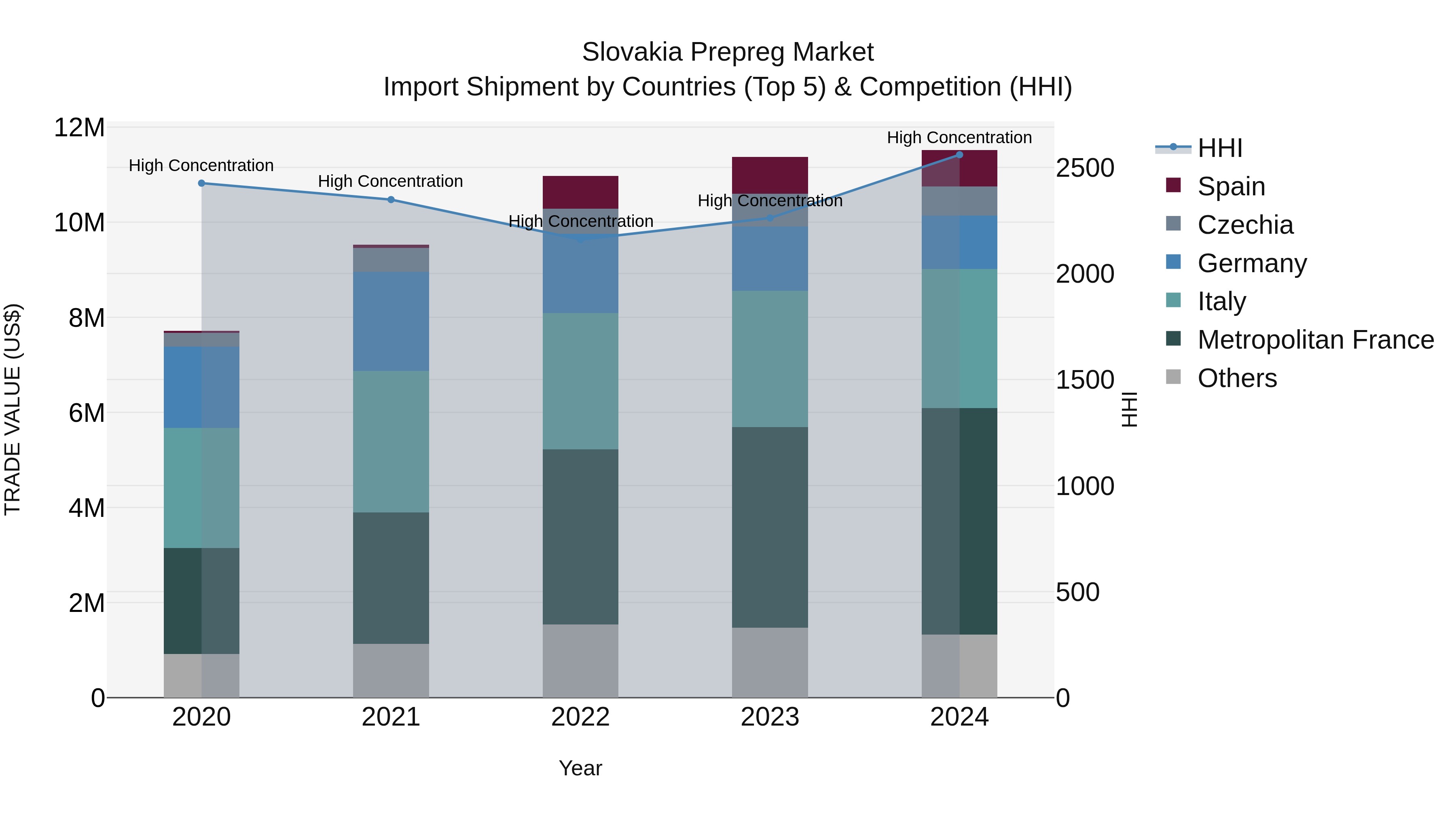 Slovakia Prepreg Market Top 5 Importing Countries and Market Competition (HHI) Analysis