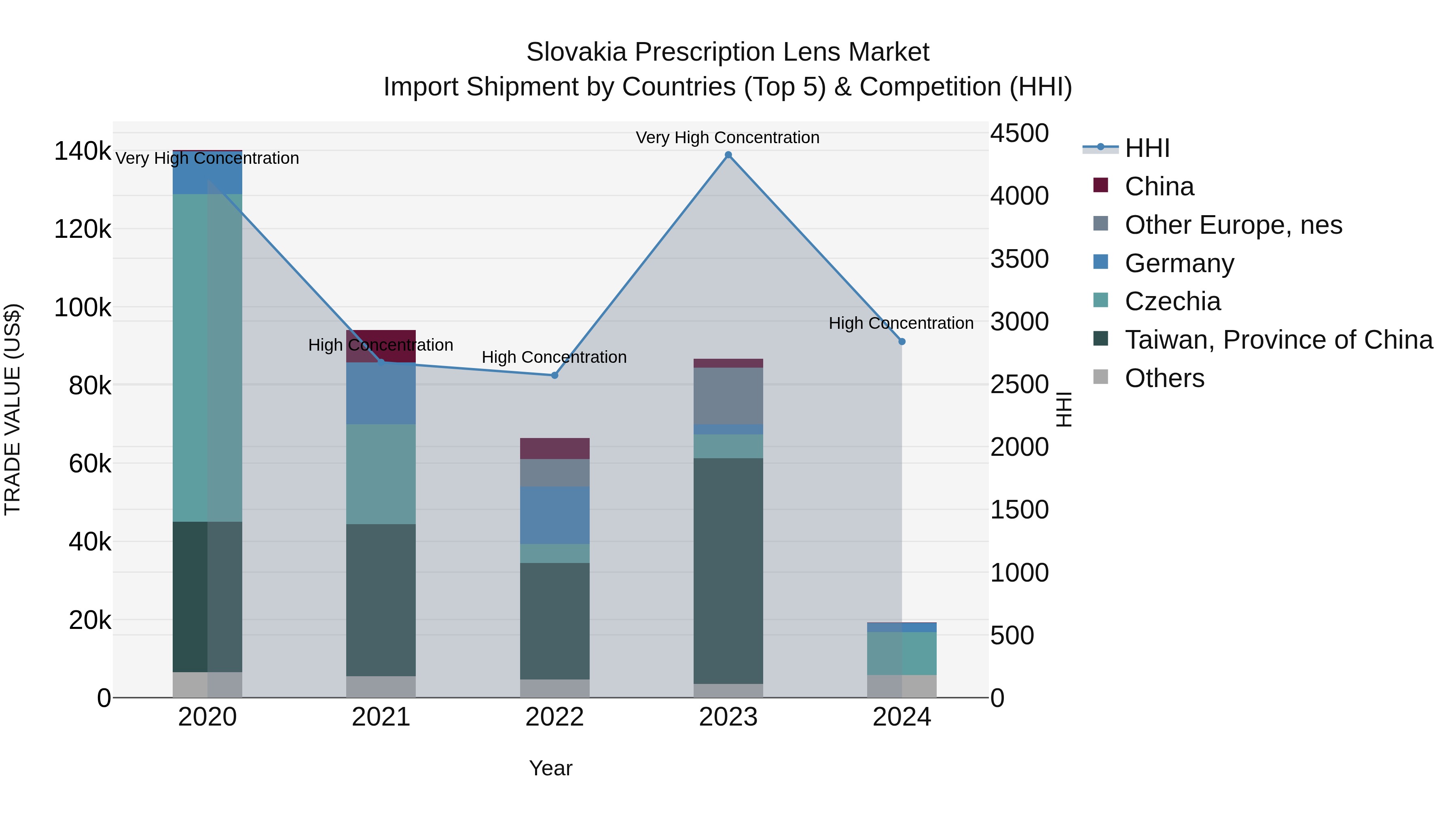 Slovakia Prescription Lens Market Top 5 Importing Countries and Market Competition (HHI) Analysis