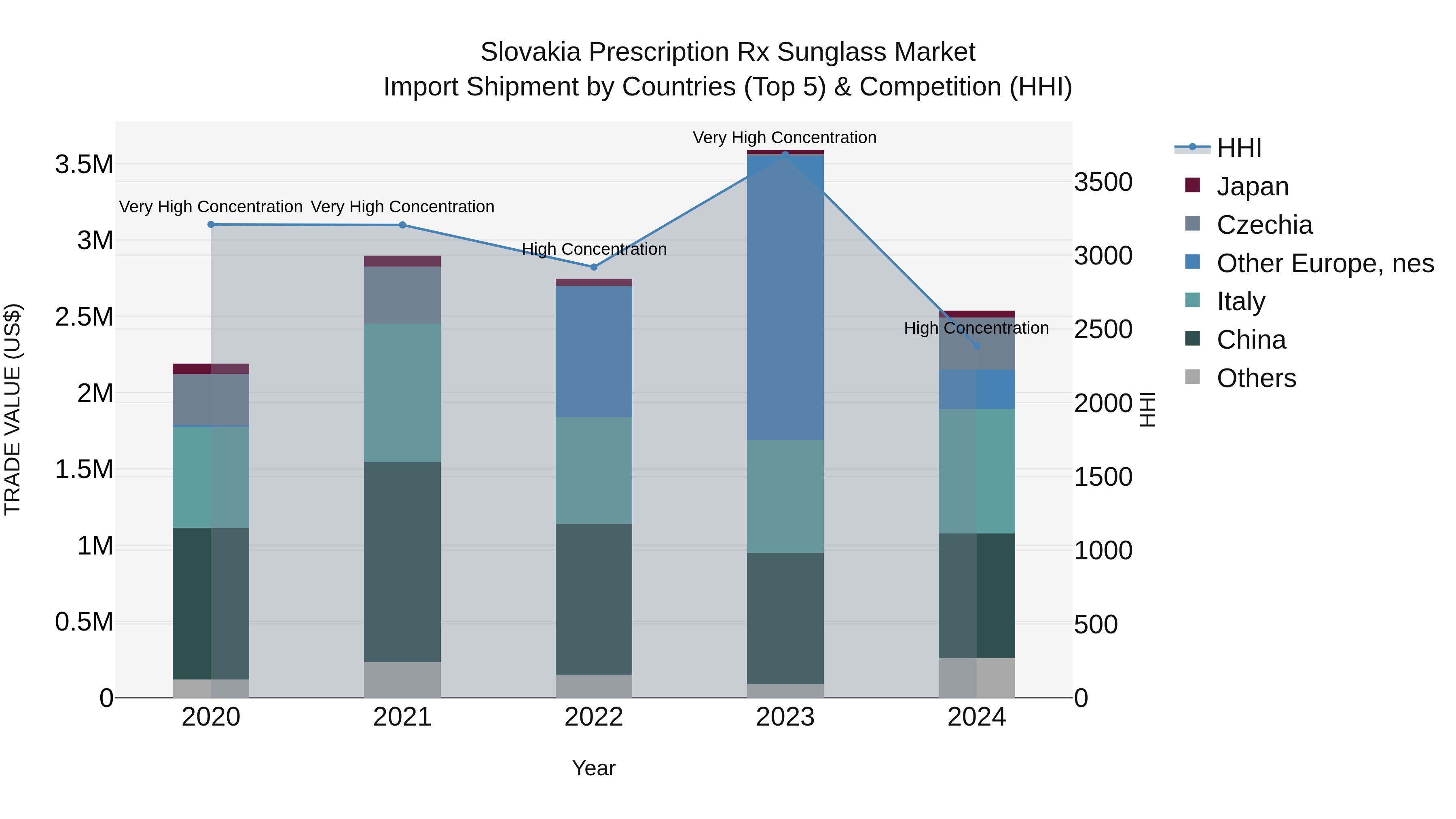 Slovakia Prescription Rx Sunglass Market Top 5 Importing Countries and Market Competition (HHI) Analysis
