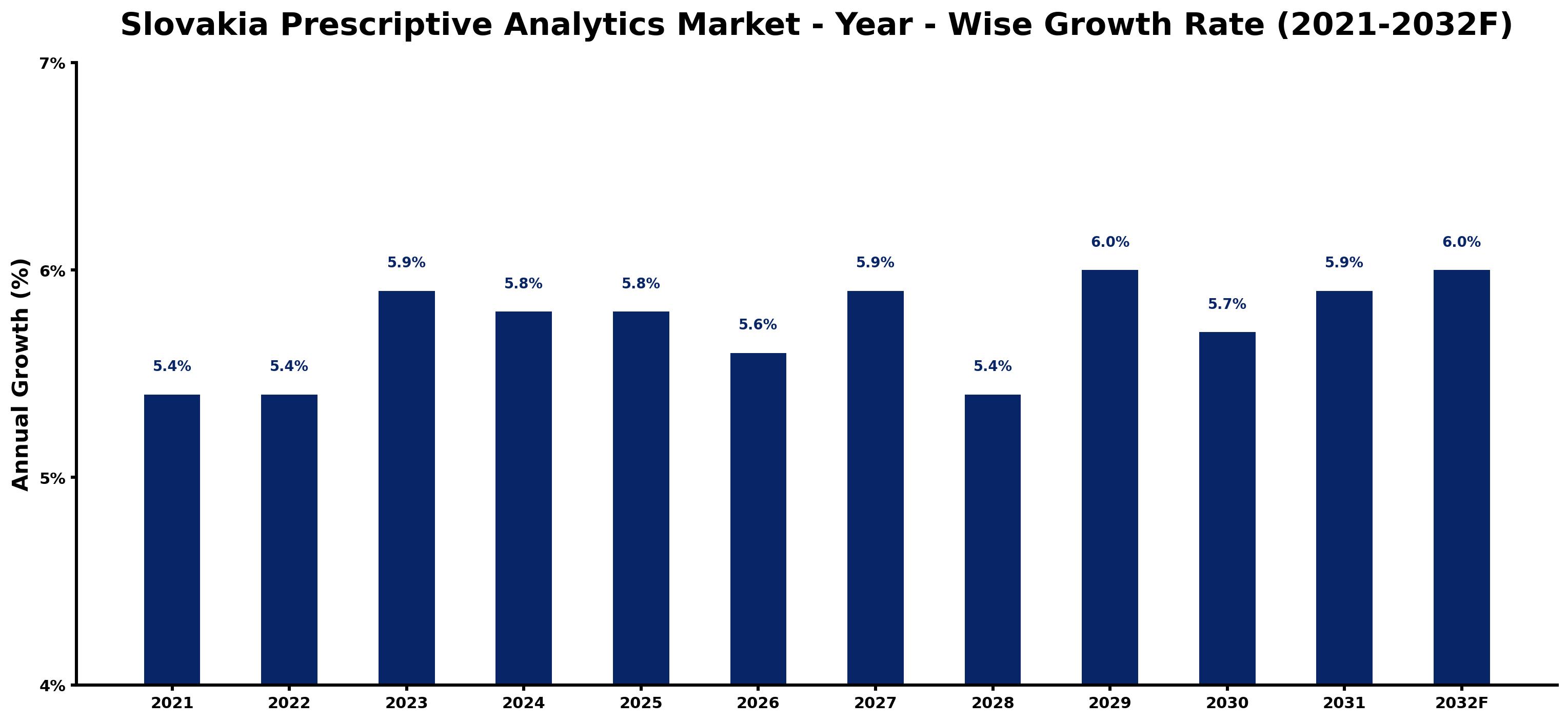 Slovakia Prescriptive Analytics Market Year-wise Growth Rate and Key Drivers