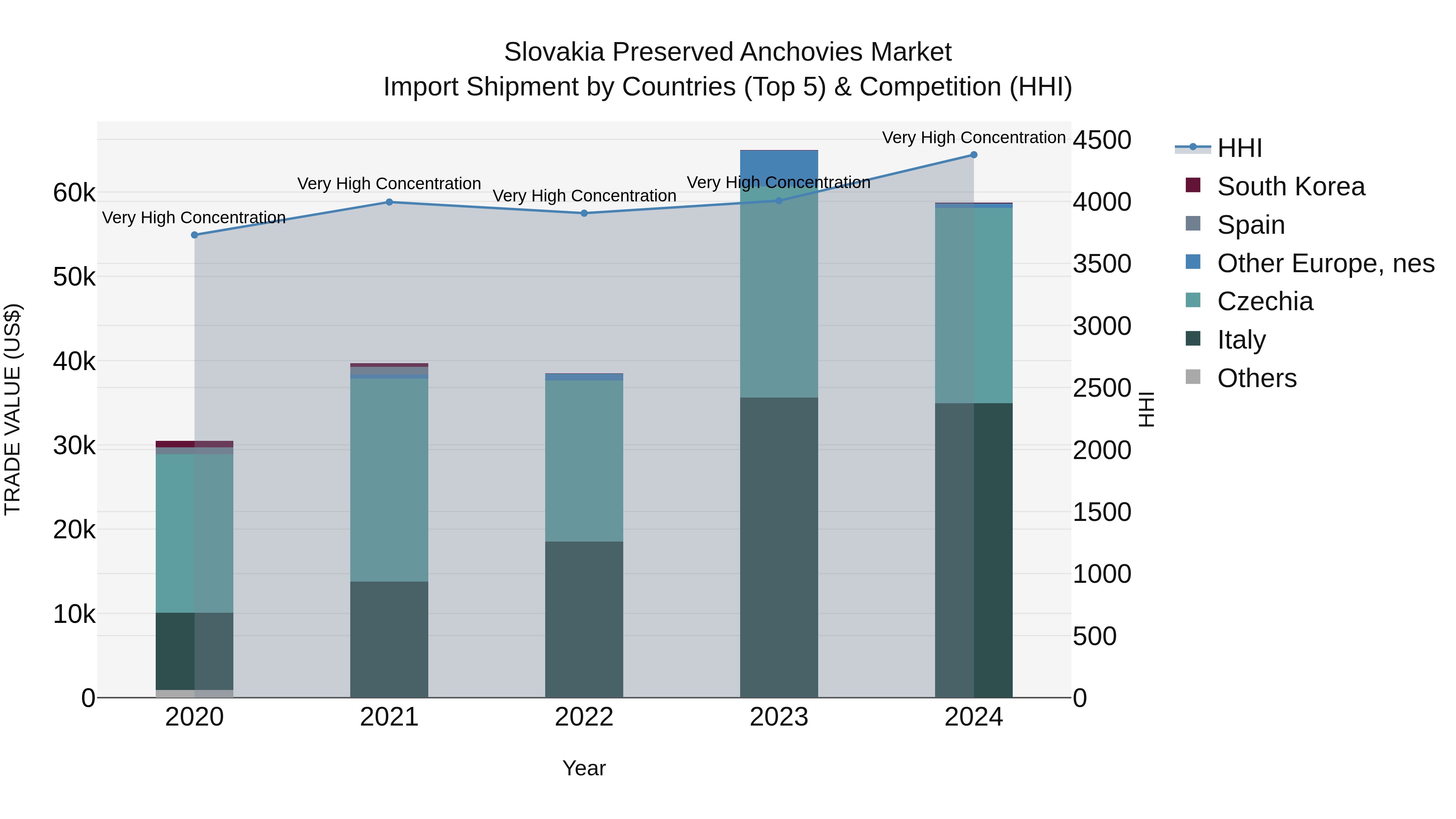 Slovakia Preserved Anchovies Market Top 5 Importing Countries and Market Competition (HHI) Analysis