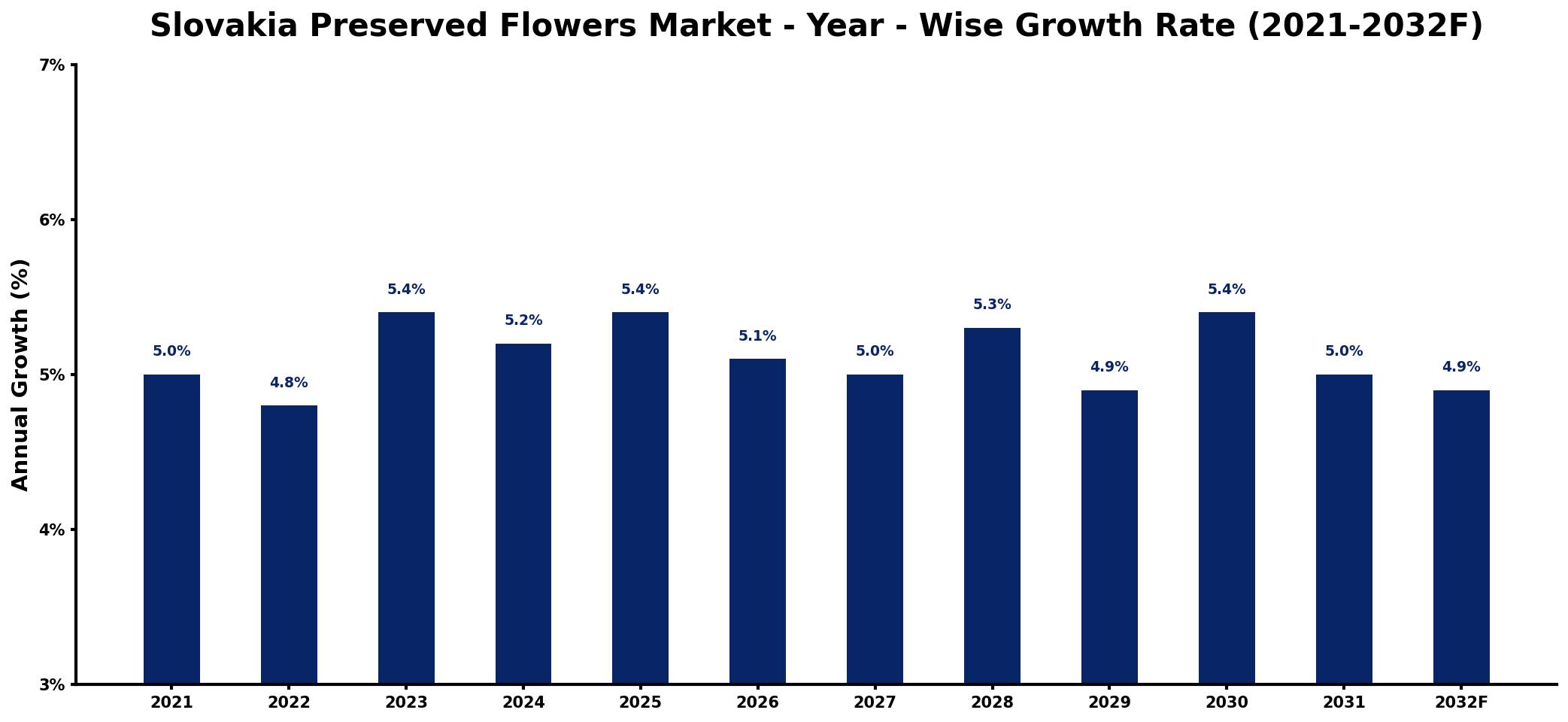 Slovakia Preserved Flowers Market Year-wise Growth Rate and Key Drivers