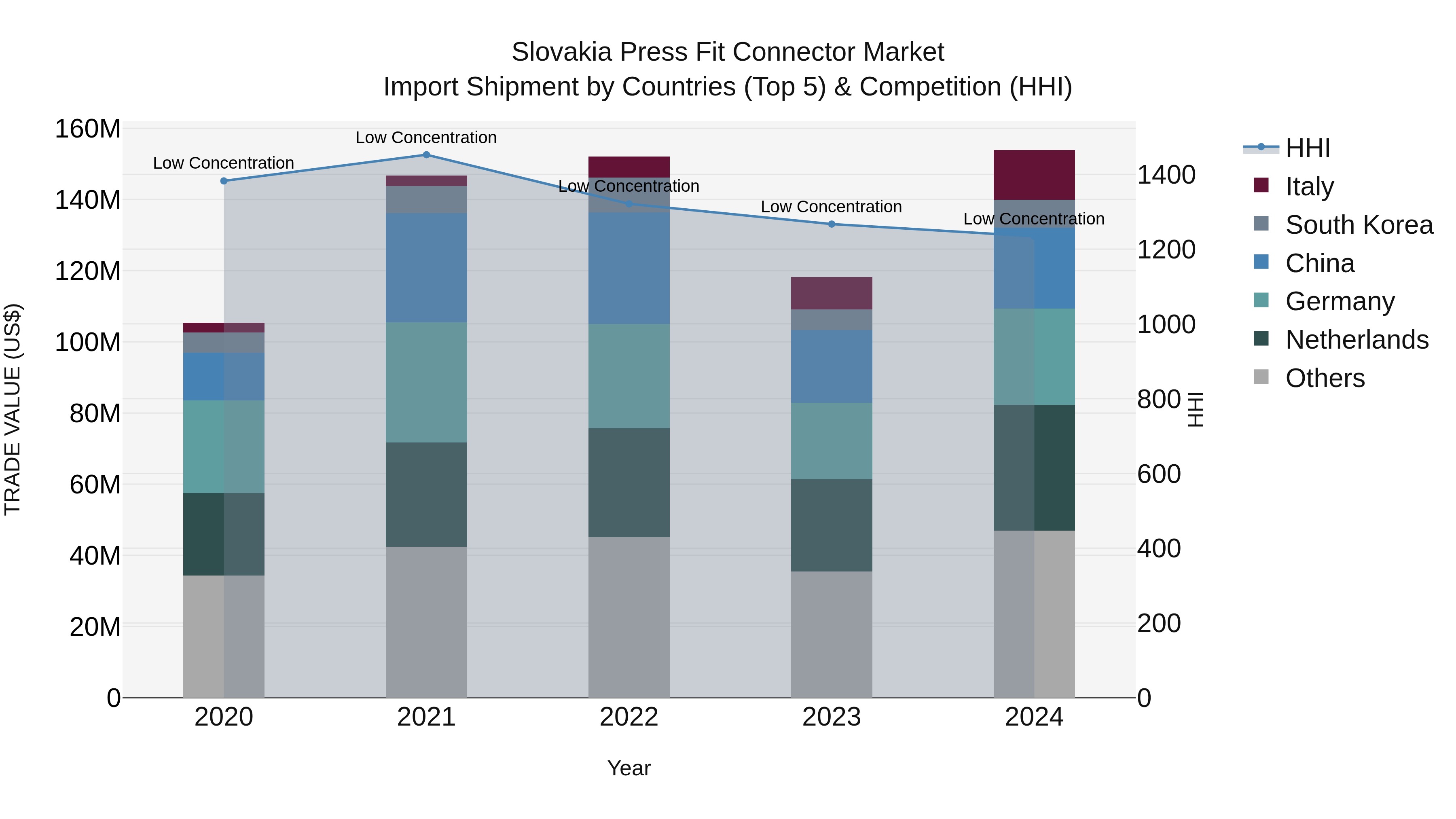 Slovakia Press Fit Connector Market Top 5 Importing Countries and Market Competition (HHI) Analysis