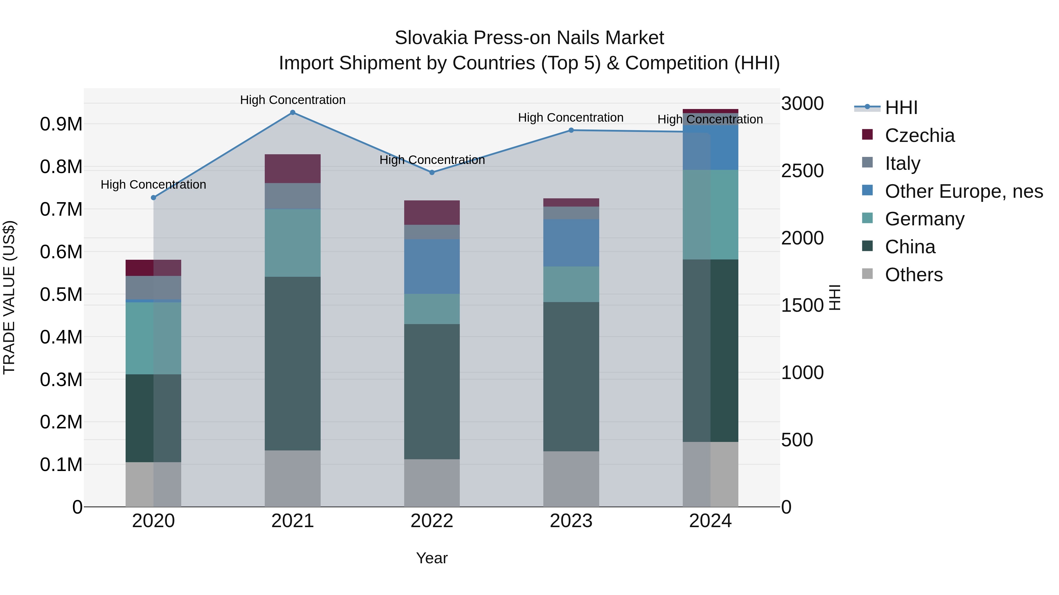 Slovakia Press On Nails Market Top 5 Importing Countries and Market Competition (HHI) Analysis
