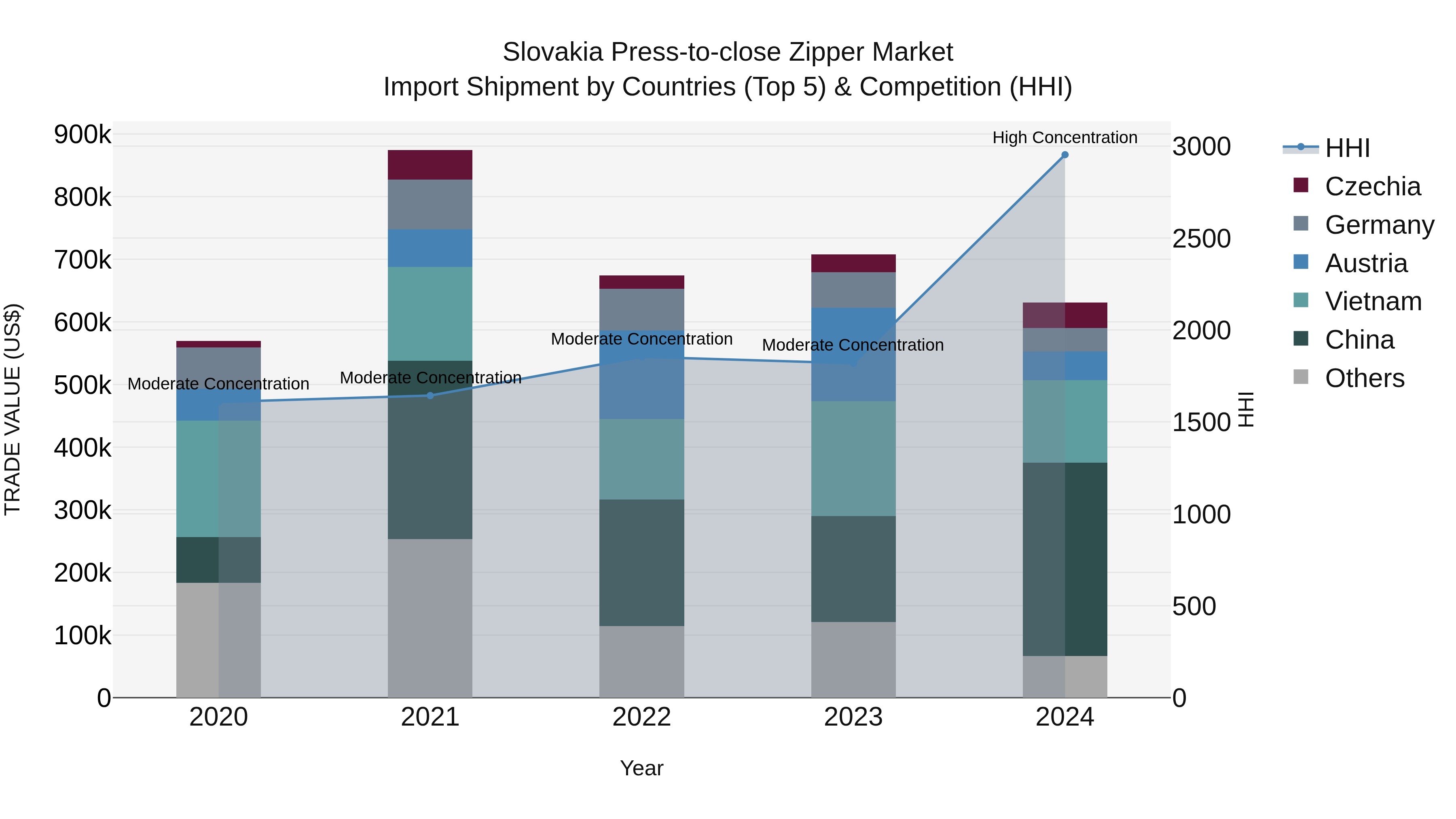 Slovakia Press To Close Zipper Market Top 5 Importing Countries and Market Competition (HHI) Analysis