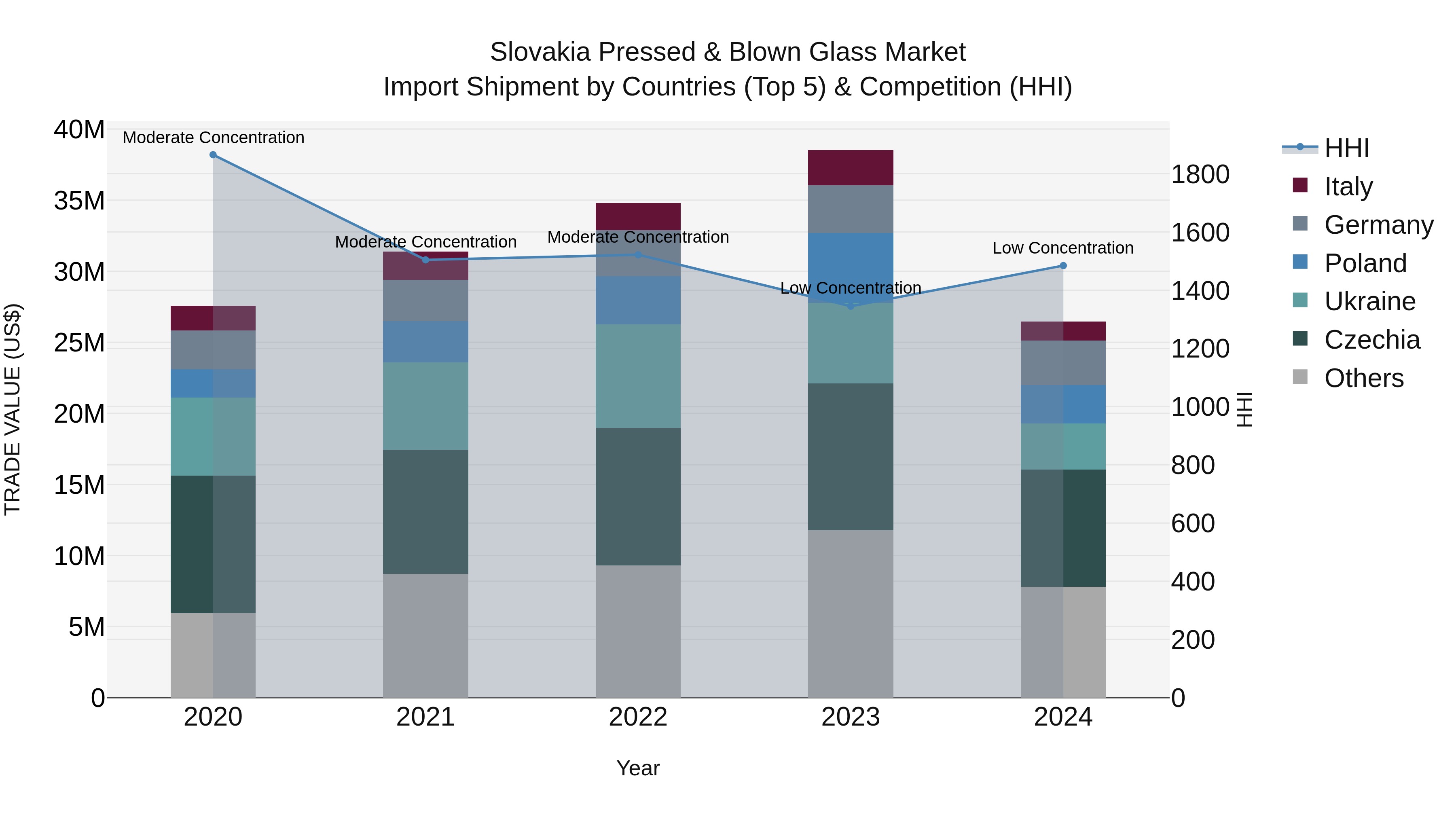 Slovakia Pressed & Blown Glass Market Top 5 Importing Countries and Market Competition (HHI) Analysis