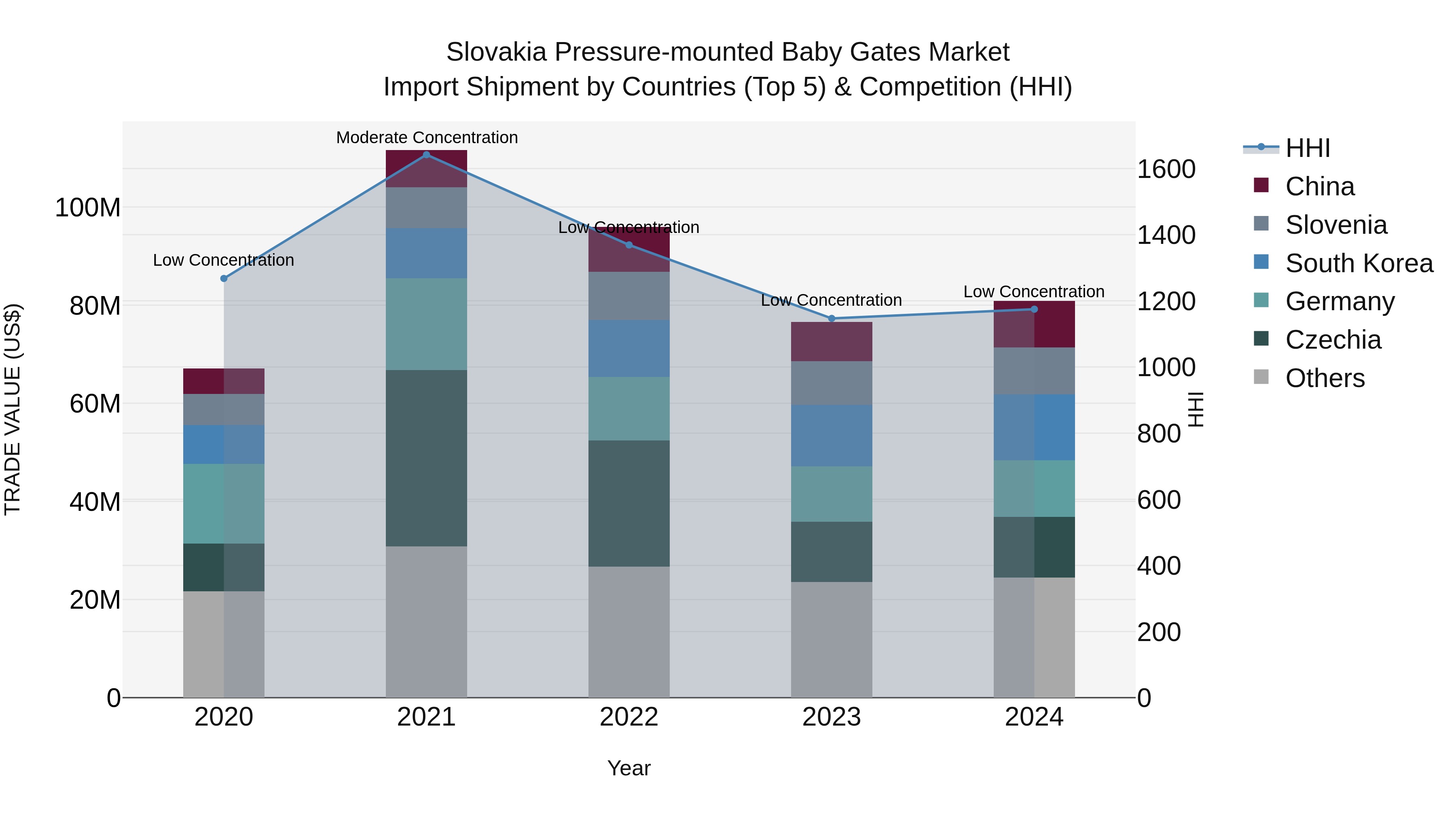 Slovakia Pressure Mounted Baby Gates Market Top 5 Importing Countries and Market Competition (HHI) Analysis