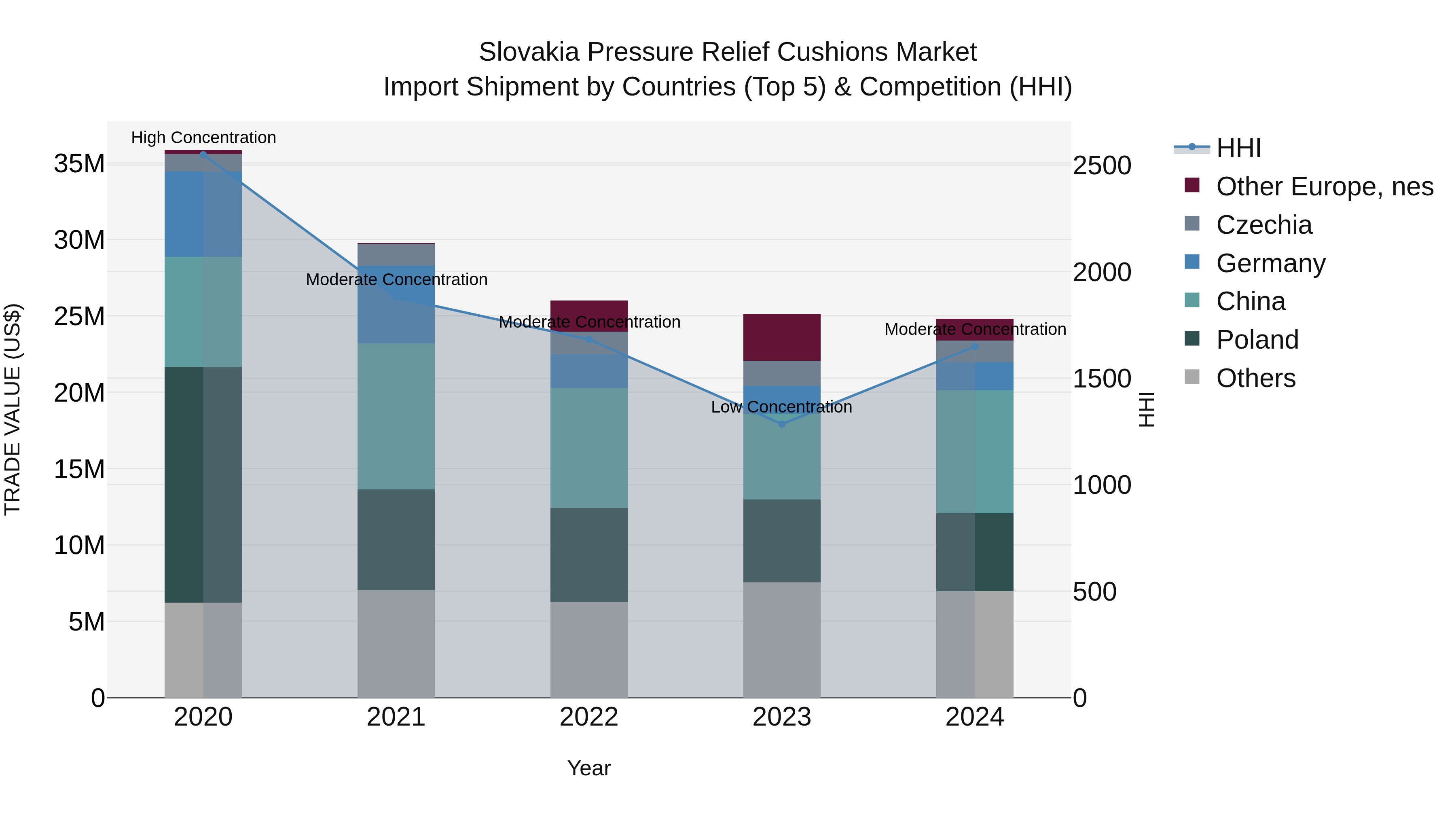 Slovakia Pressure Relief Cushions Market Top 5 Importing Countries and Market Competition (HHI) Analysis