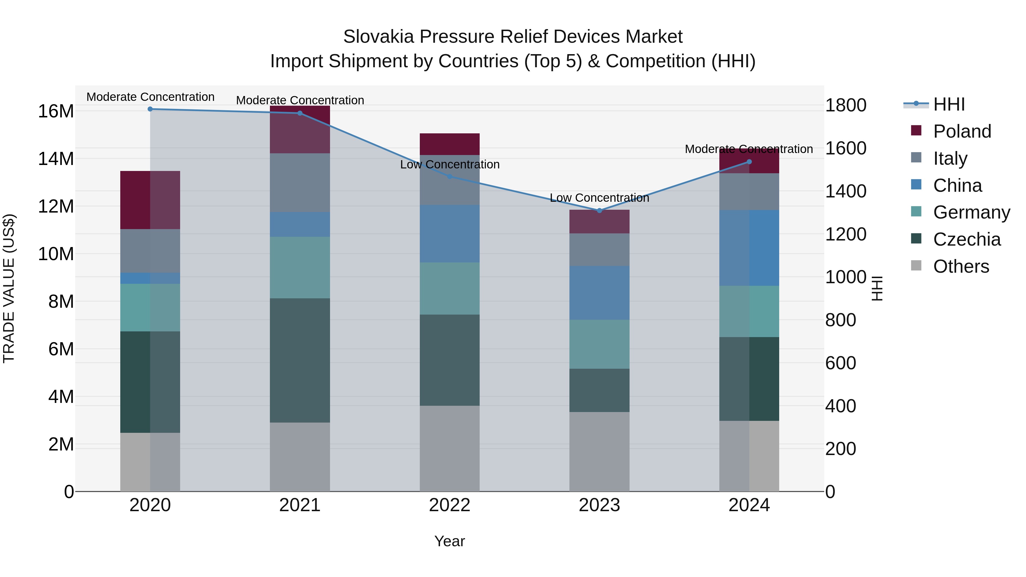 Slovakia Pressure Relief Devices Market Top 5 Importing Countries and Market Competition (HHI) Analysis