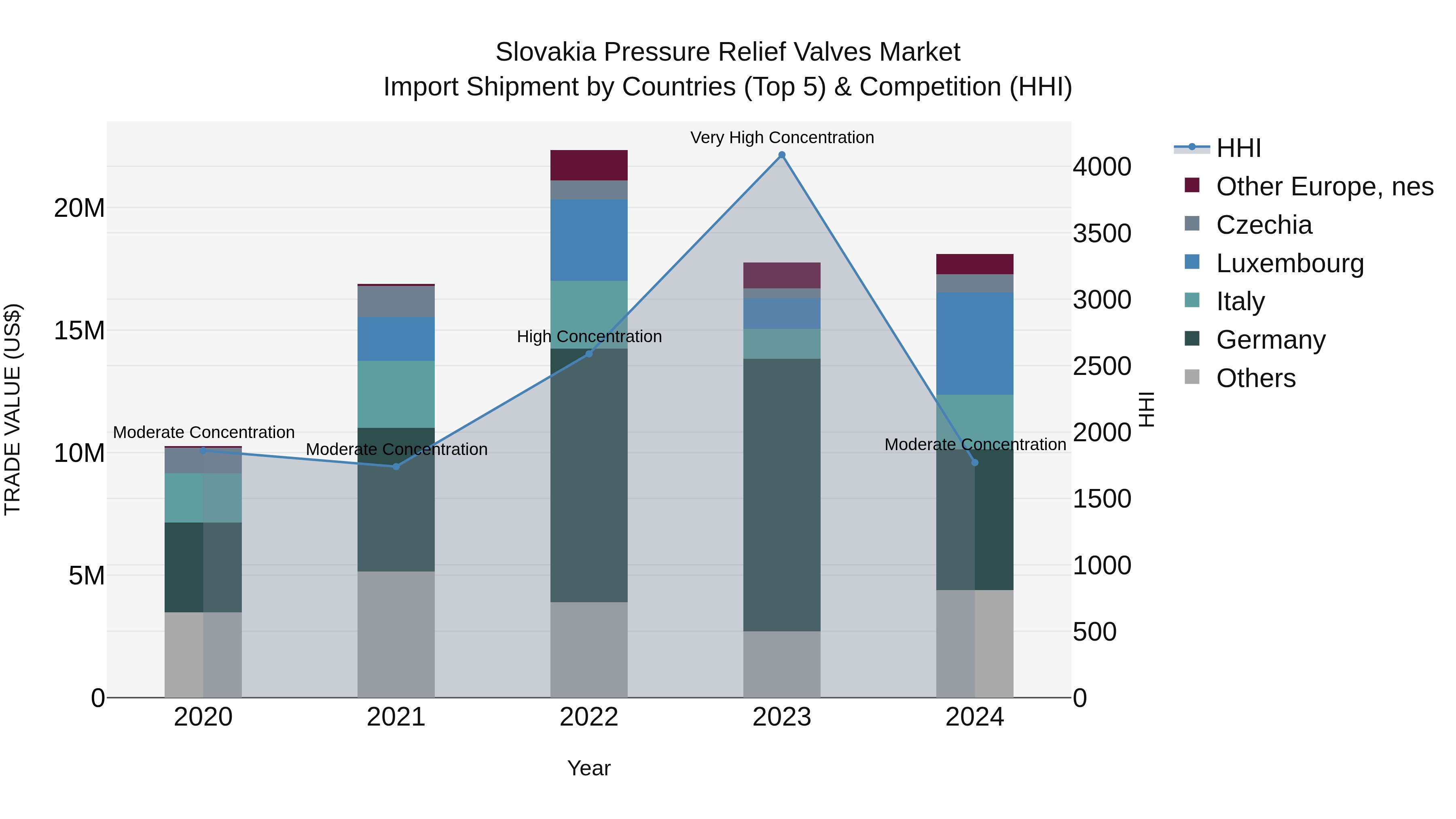 Slovakia Pressure Relief Valves Market Top 5 Importing Countries and Market Competition (HHI) Analysis