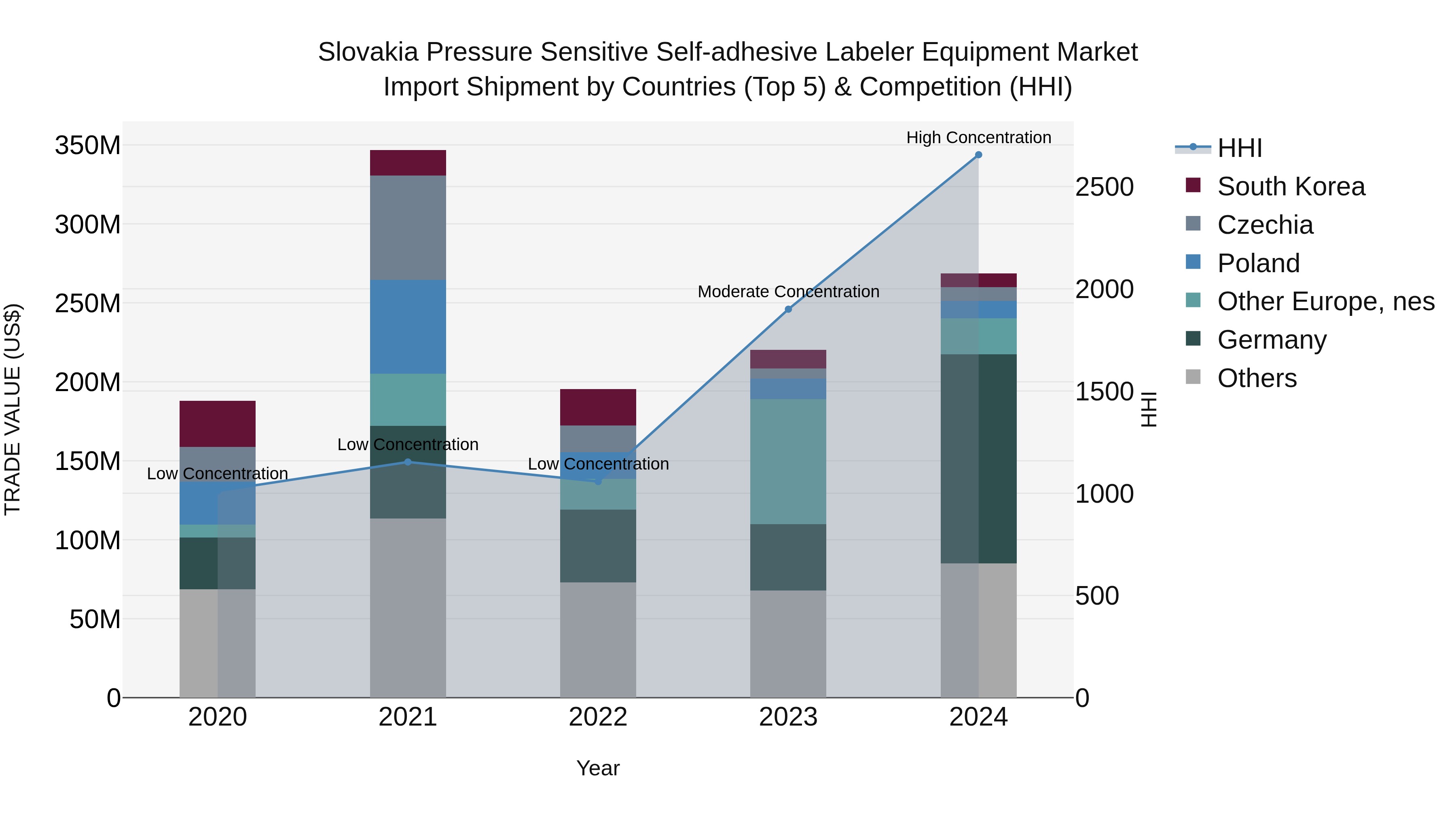 Slovakia Pressure Sensitive Self Adhesive Labeler Equipment Market Top 5 Importing Countries and Market Competition (HHI) Analysis