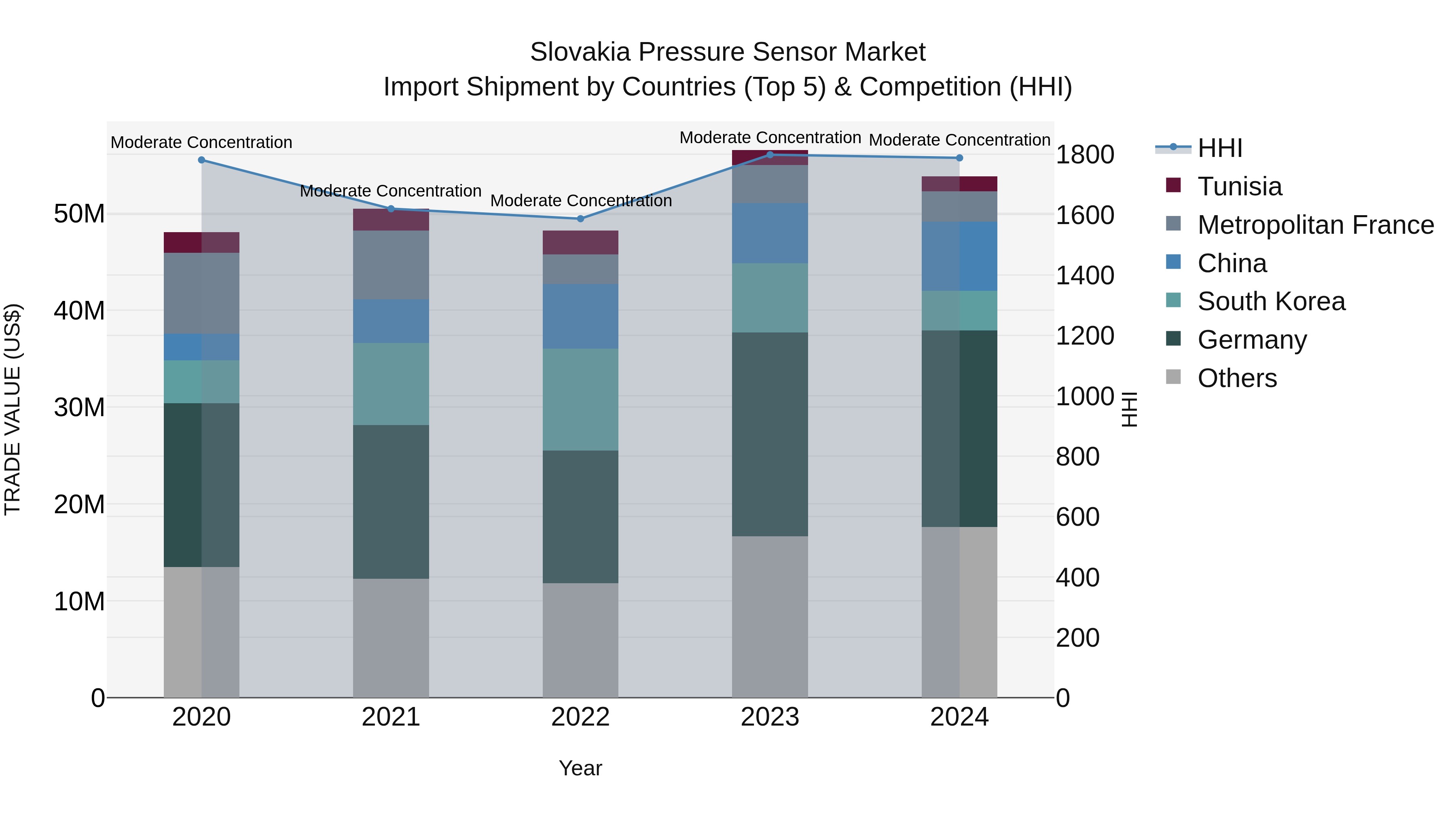 Slovakia Pressure Sensor Market Top 5 Importing Countries and Market Competition (HHI) Analysis