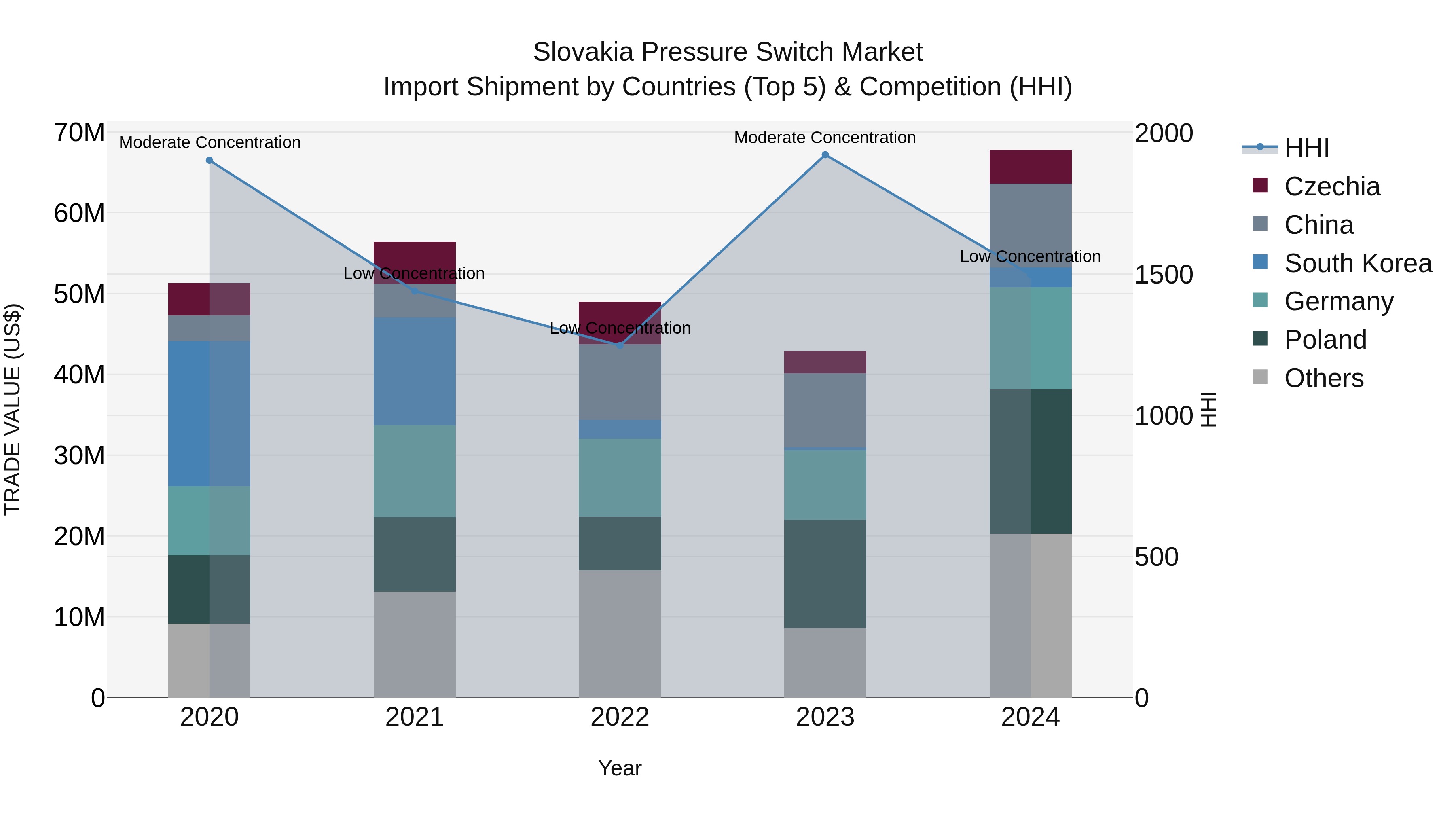 Slovakia Pressure Switch Market Top 5 Importing Countries and Market Competition (HHI) Analysis