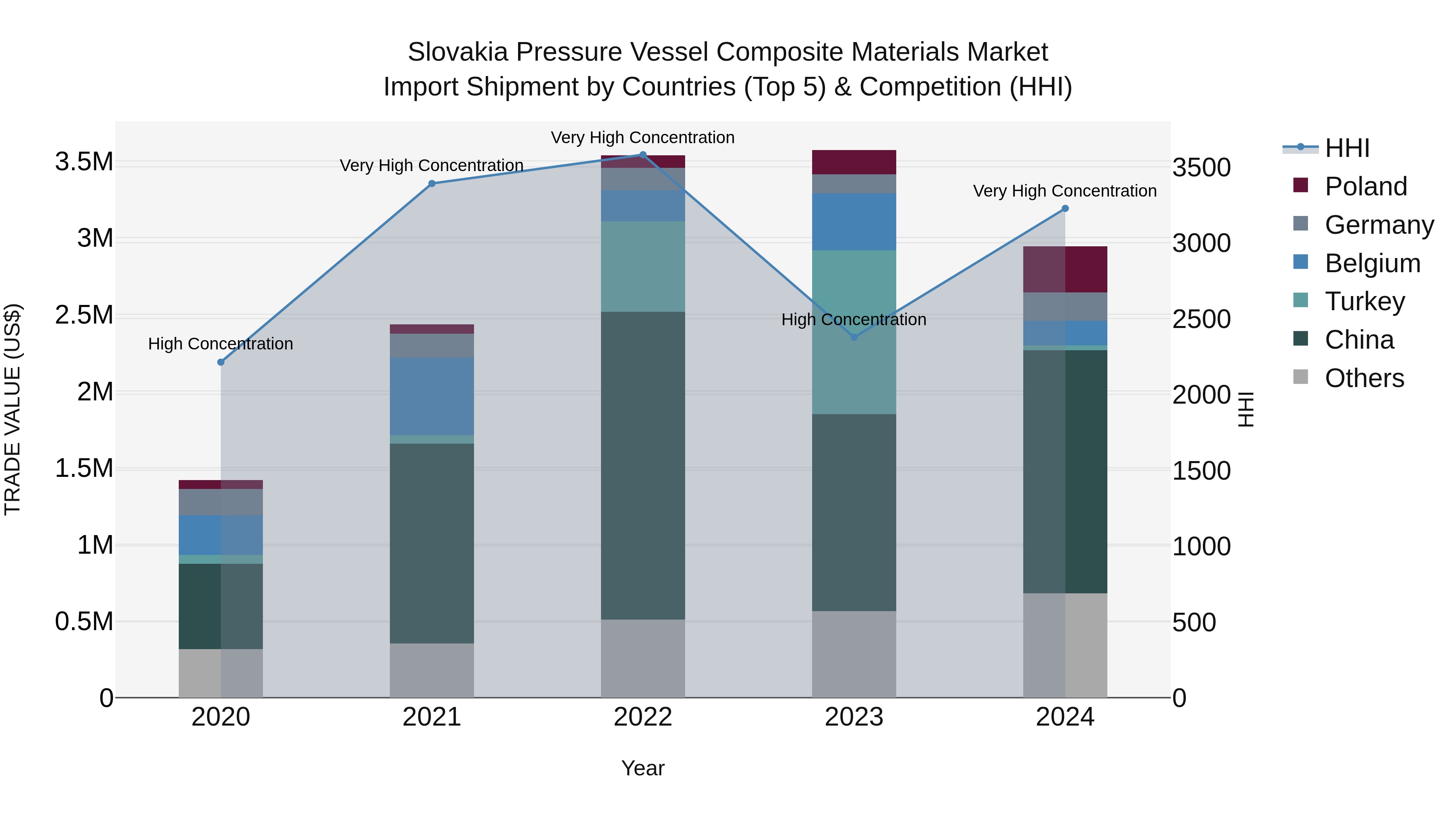 Slovakia Pressure Vessel Composite Materials Market Top 5 Importing Countries and Market Competition (HHI) Analysis