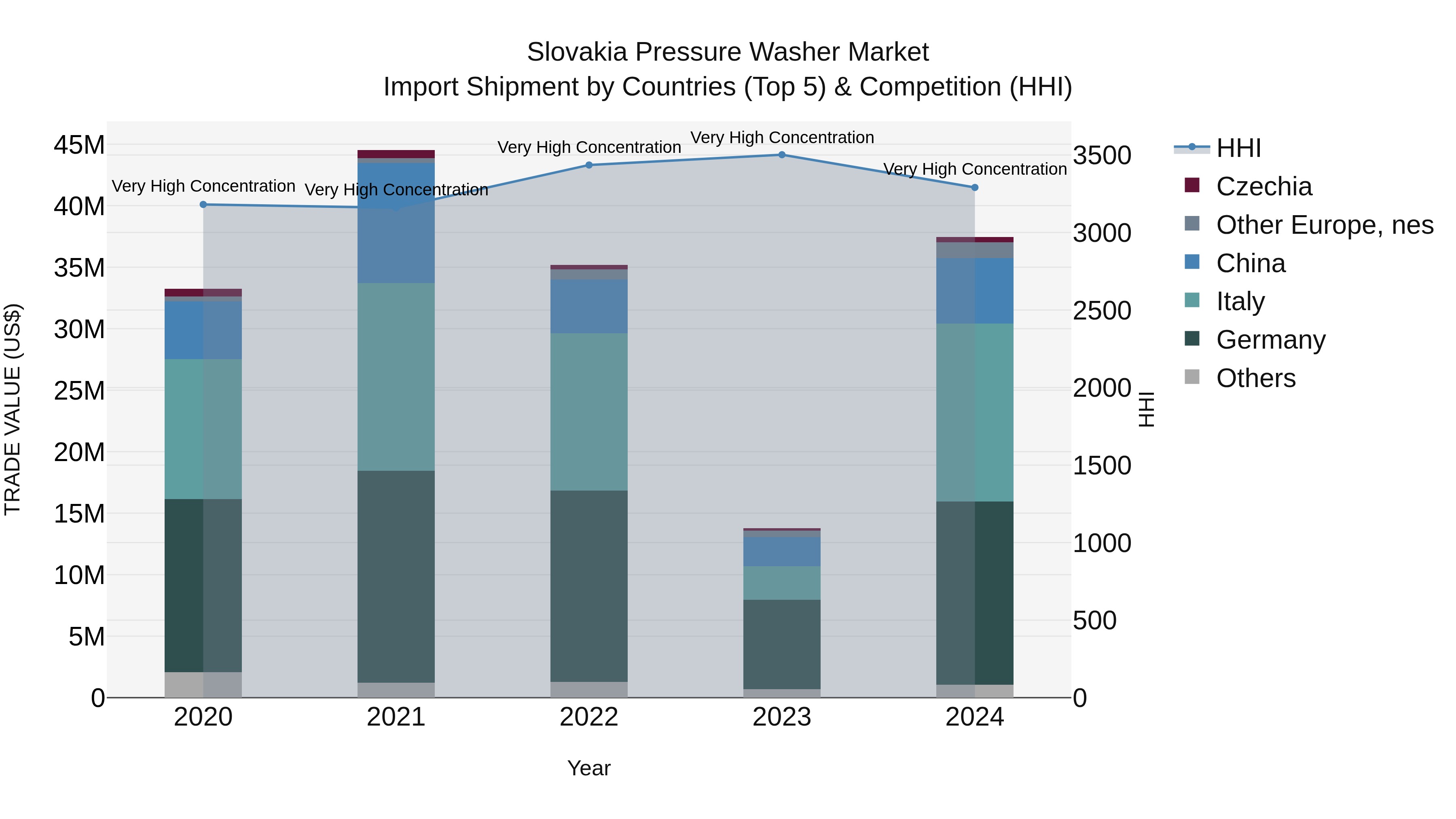 Slovakia Pressure Washer Market Top 5 Importing Countries and Market Competition (HHI) Analysis