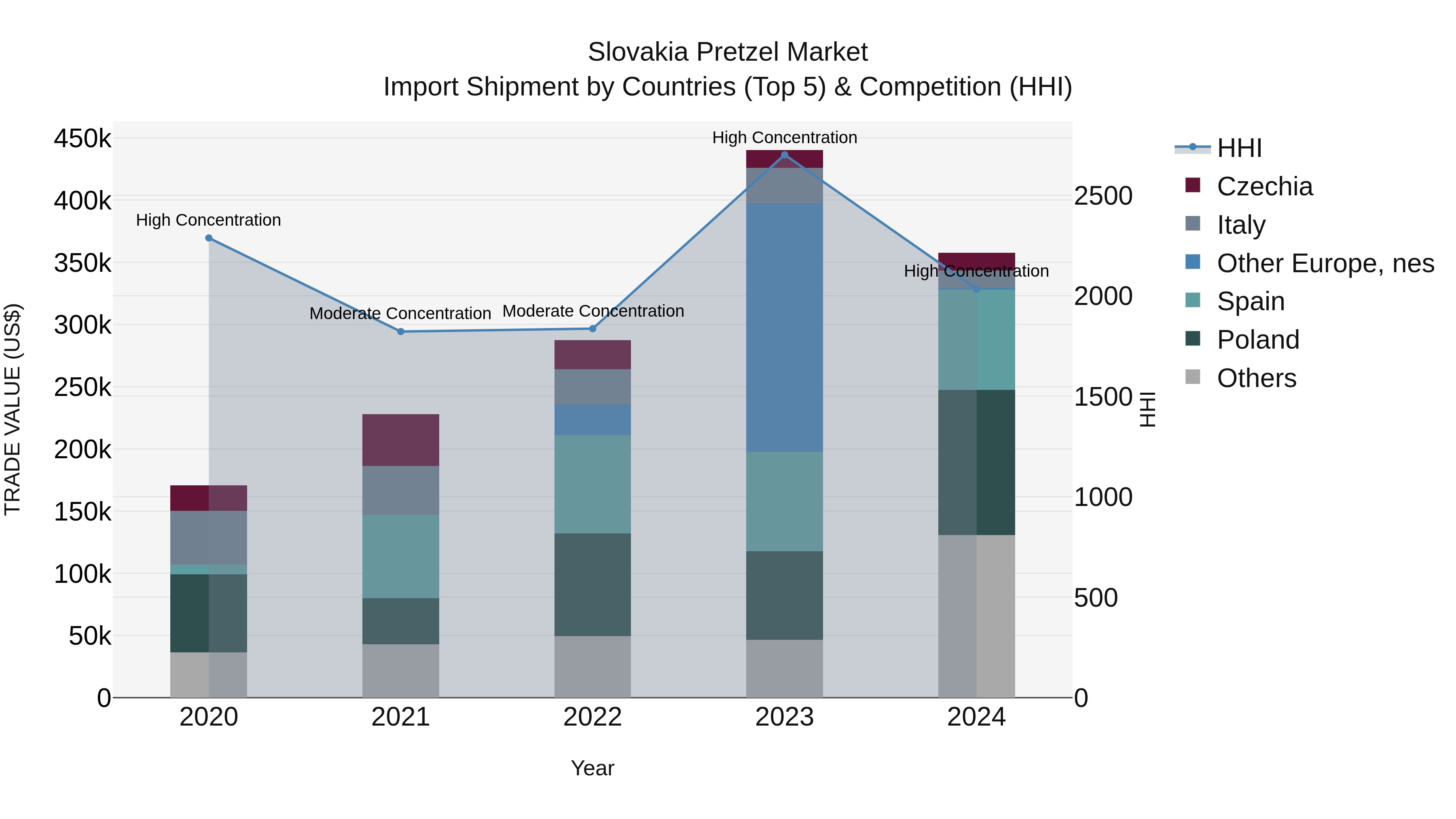 Slovakia Pretzel Market Top 5 Importing Countries and Market Competition (HHI) Analysis