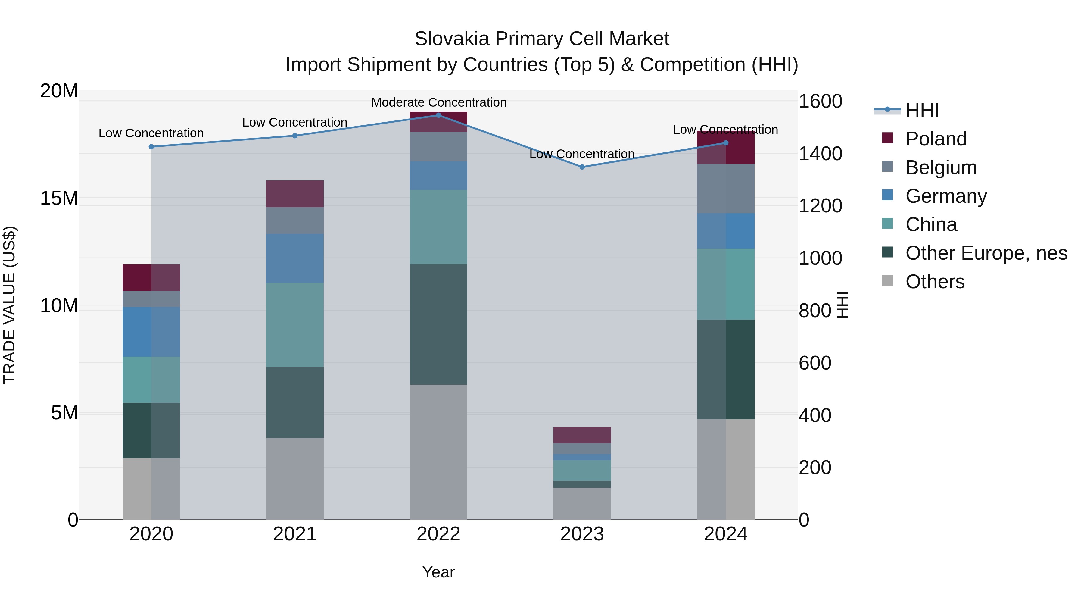 Slovakia Primary Cell Market Top 5 Importing Countries and Market Competition (HHI) Analysis