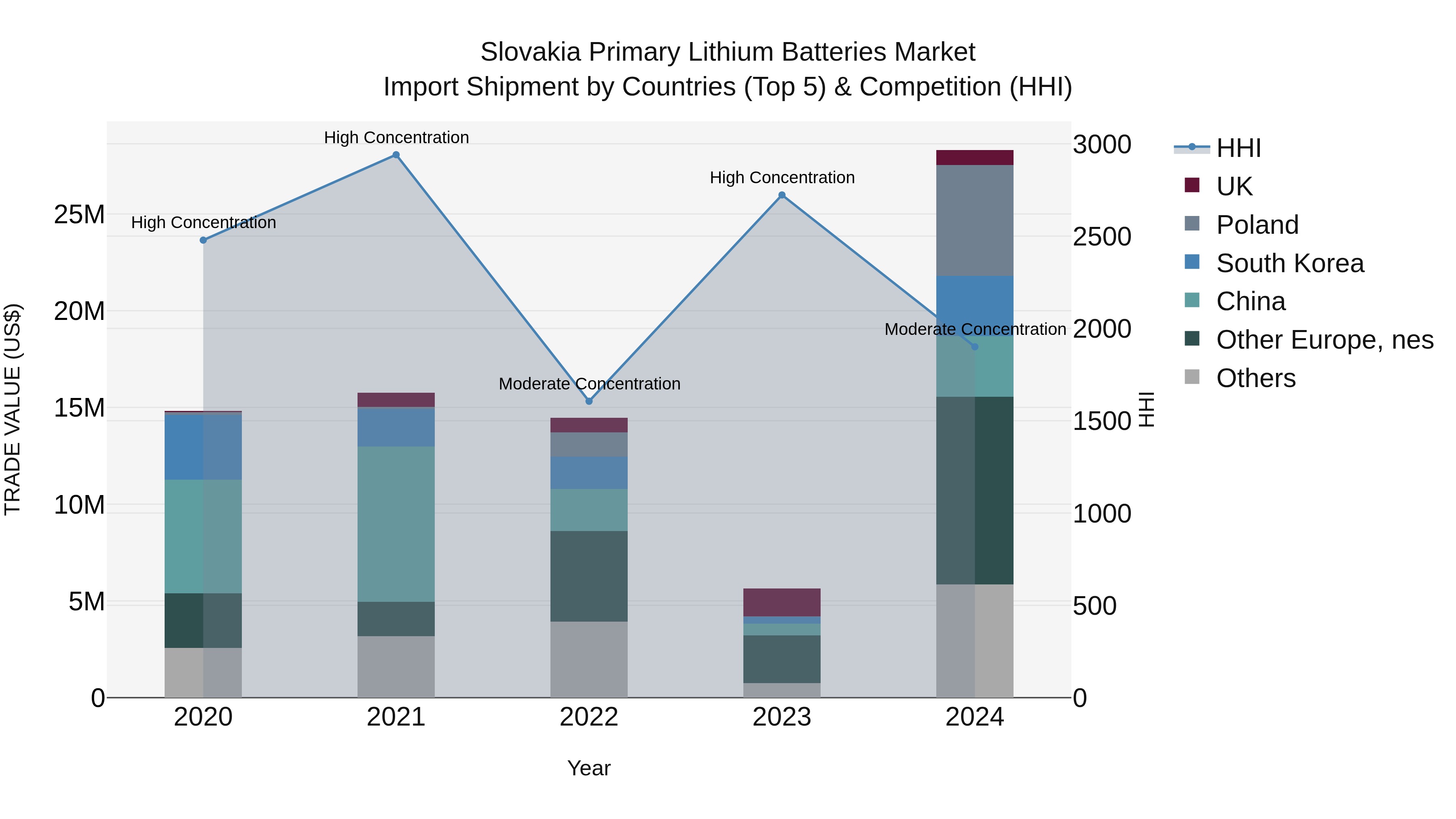 Slovakia Primary Lithium Batteries Market Top 5 Importing Countries and Market Competition (HHI) Analysis