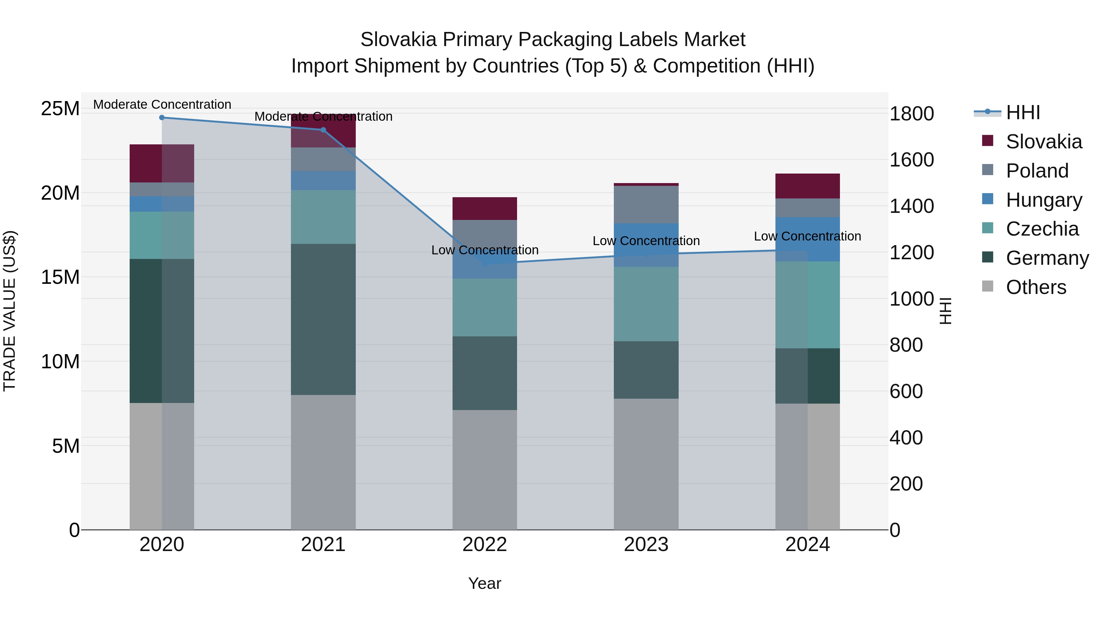 Slovakia Primary Packaging Labels Market Top 5 Importing Countries and Market Competition (HHI) Analysis