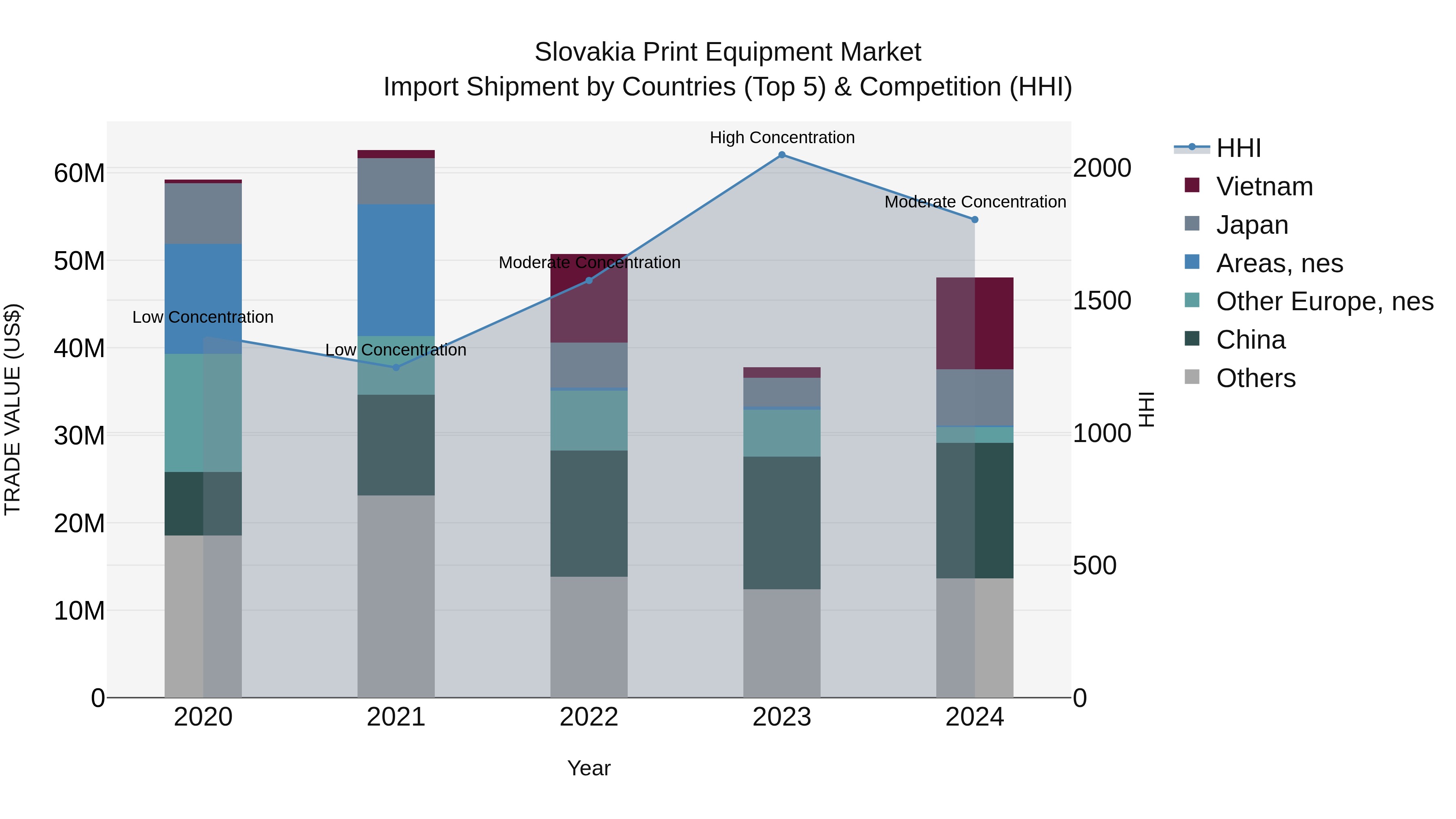 Slovakia Print Equipment Market Top 5 Importing Countries and Market Competition (HHI) Analysis