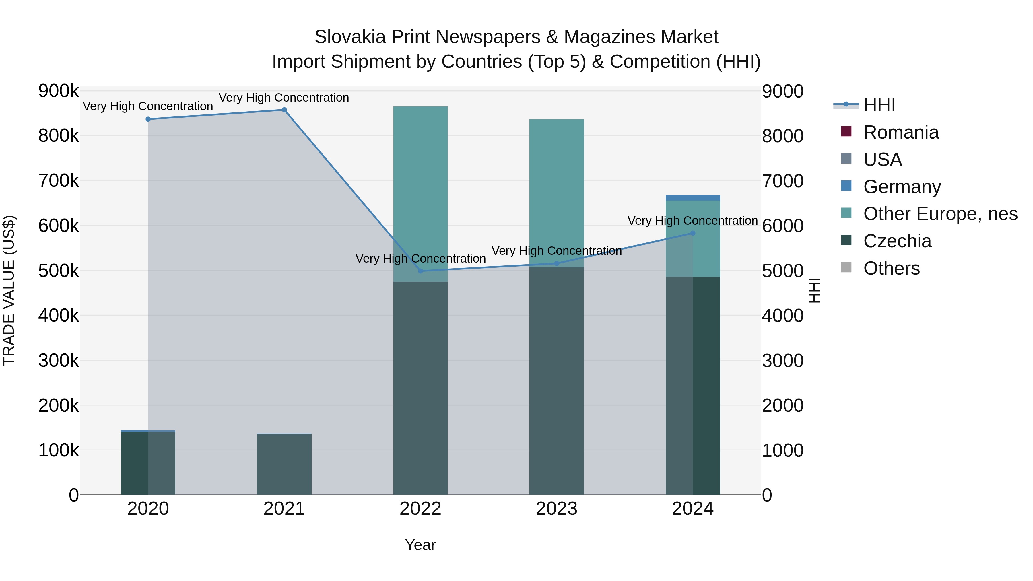 Slovakia Print Newspapers & Magazines Market Top 5 Importing Countries and Market Competition (HHI) Analysis