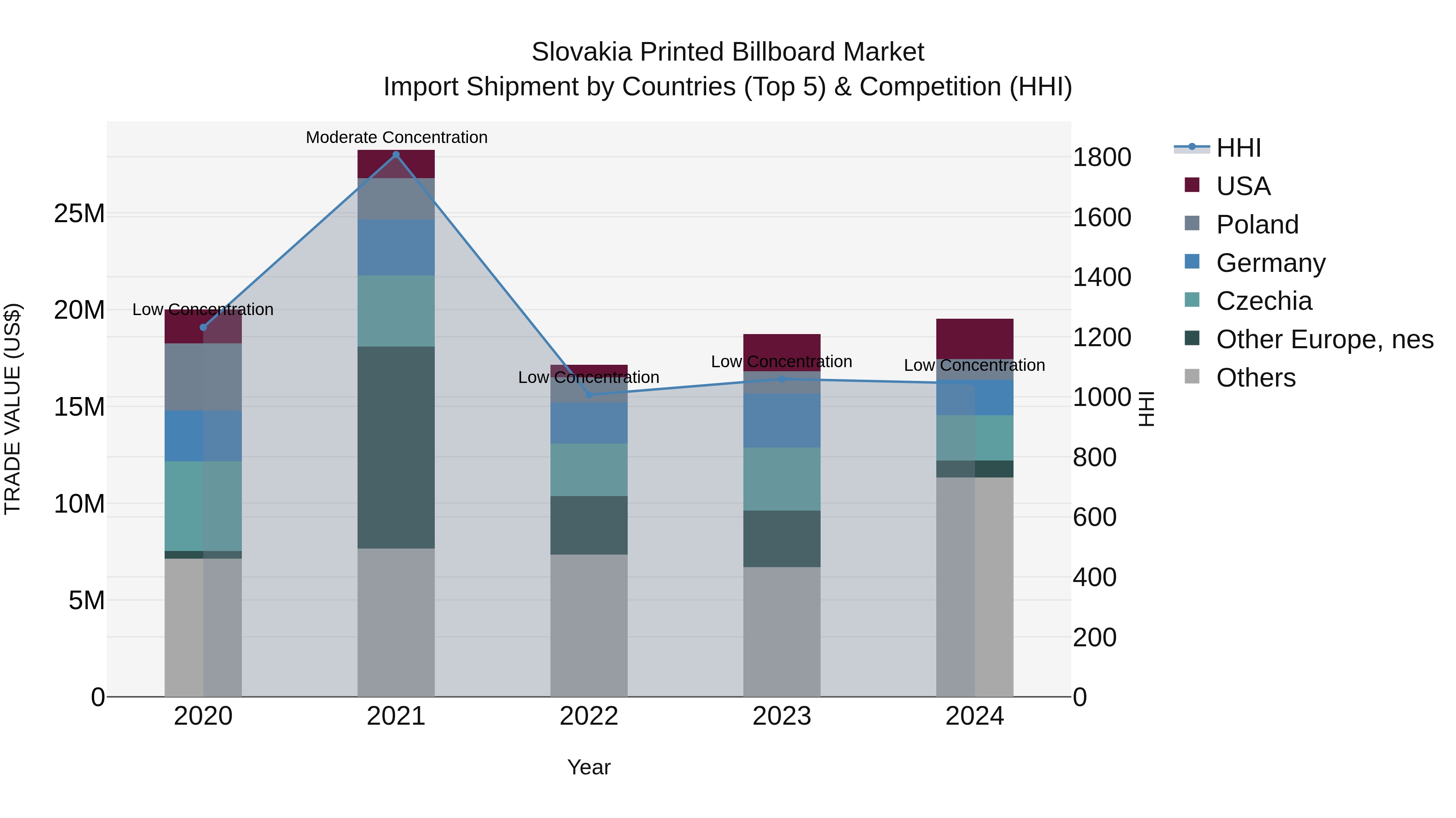 Slovakia Printed Billboard Market Top 5 Importing Countries and Market Competition (HHI) Analysis