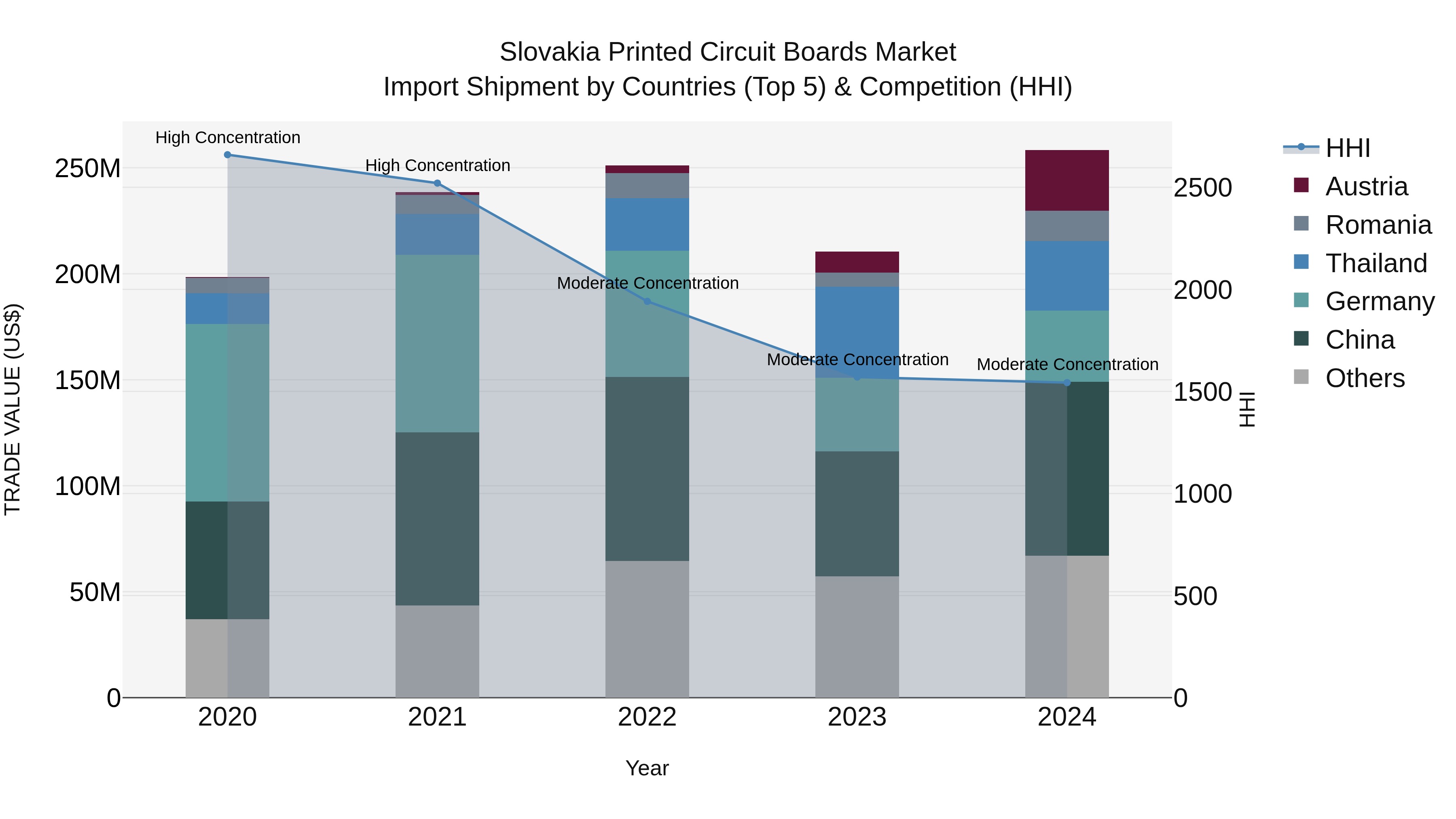 Slovakia Printed Circuit Boards Market Top 5 Importing Countries and Market Competition (HHI) Analysis