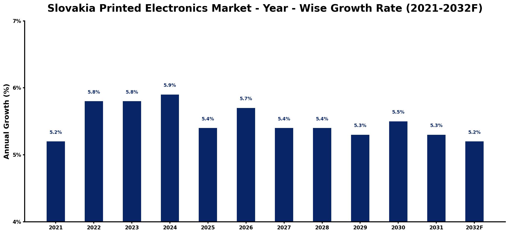 Slovakia Printed Electronics Market Year-wise Growth Rate and Key Drivers