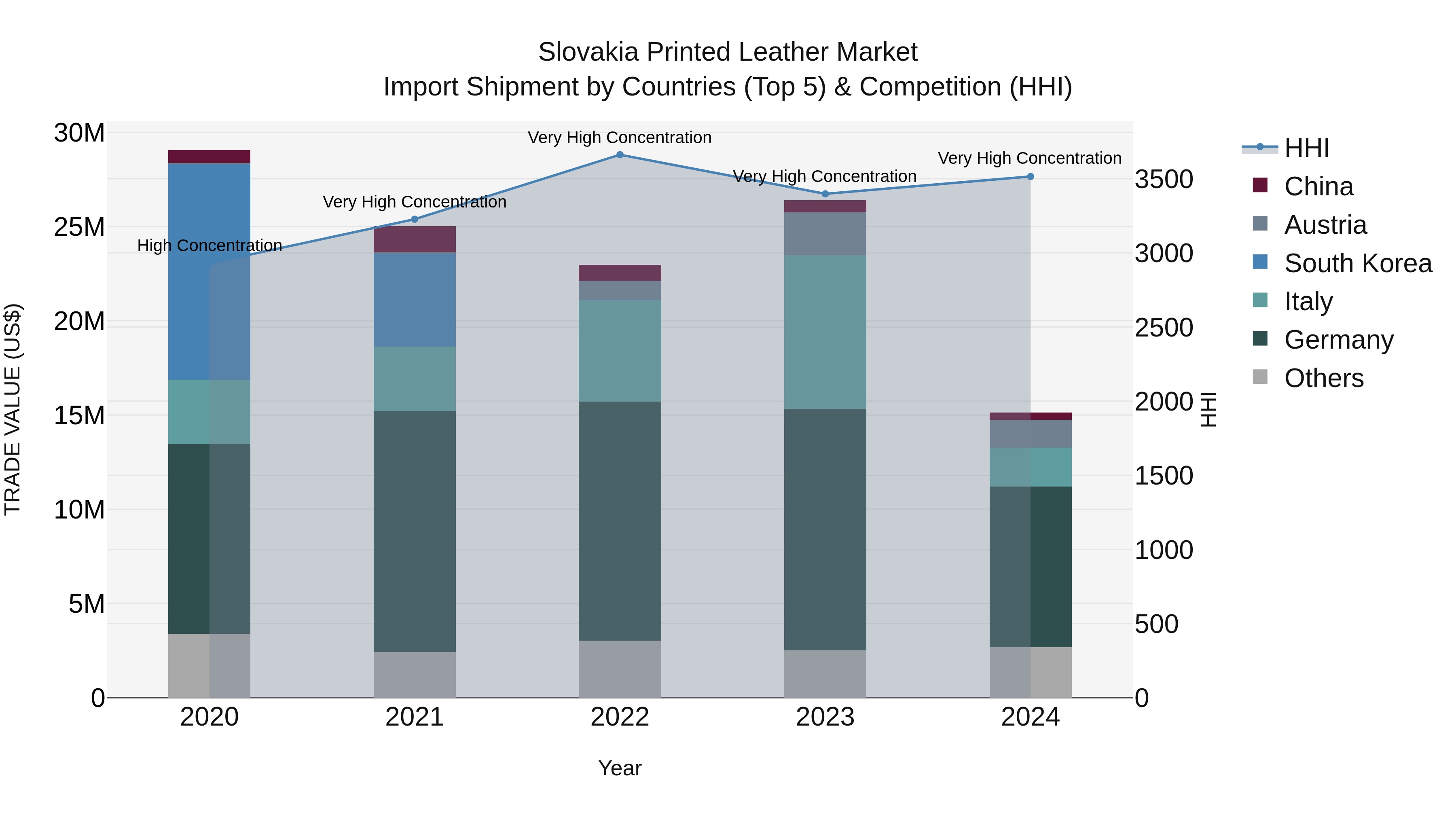 Slovakia Printed Leather Market Top 5 Importing Countries and Market Competition (HHI) Analysis