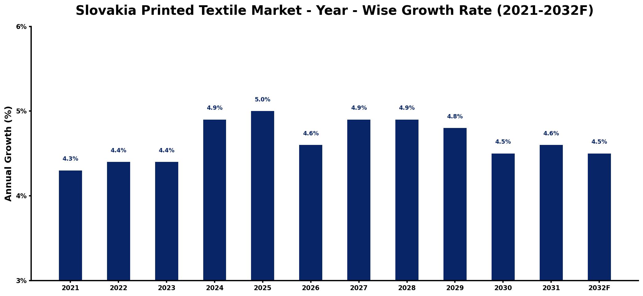 Slovakia Printed Textile Market Year-wise Growth Rate and Key Drivers