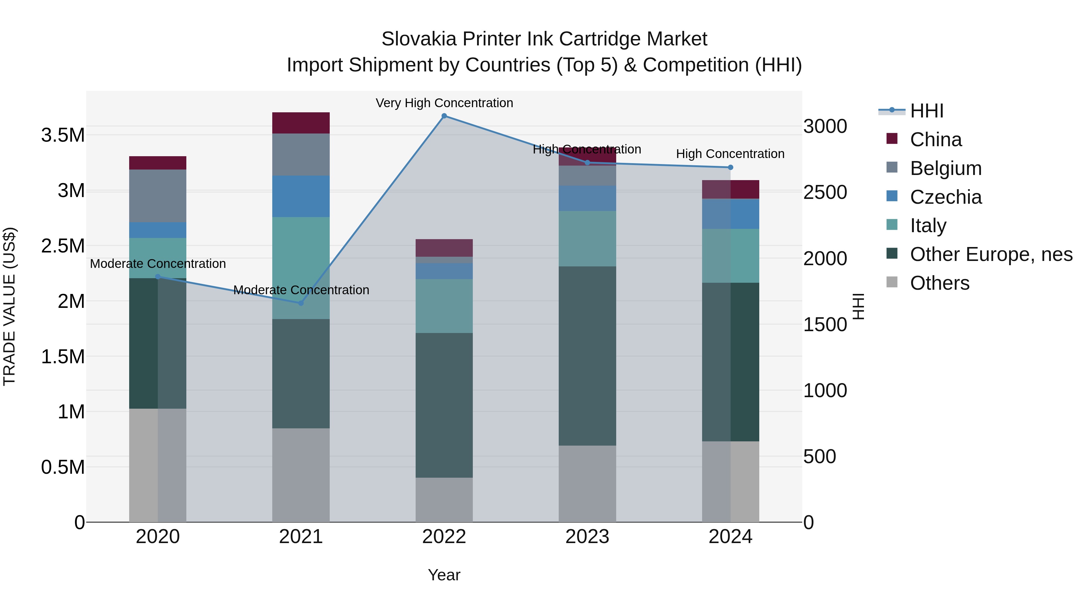 Slovakia Printer Ink Cartridge Market Top 5 Importing Countries and Market Competition (HHI) Analysis