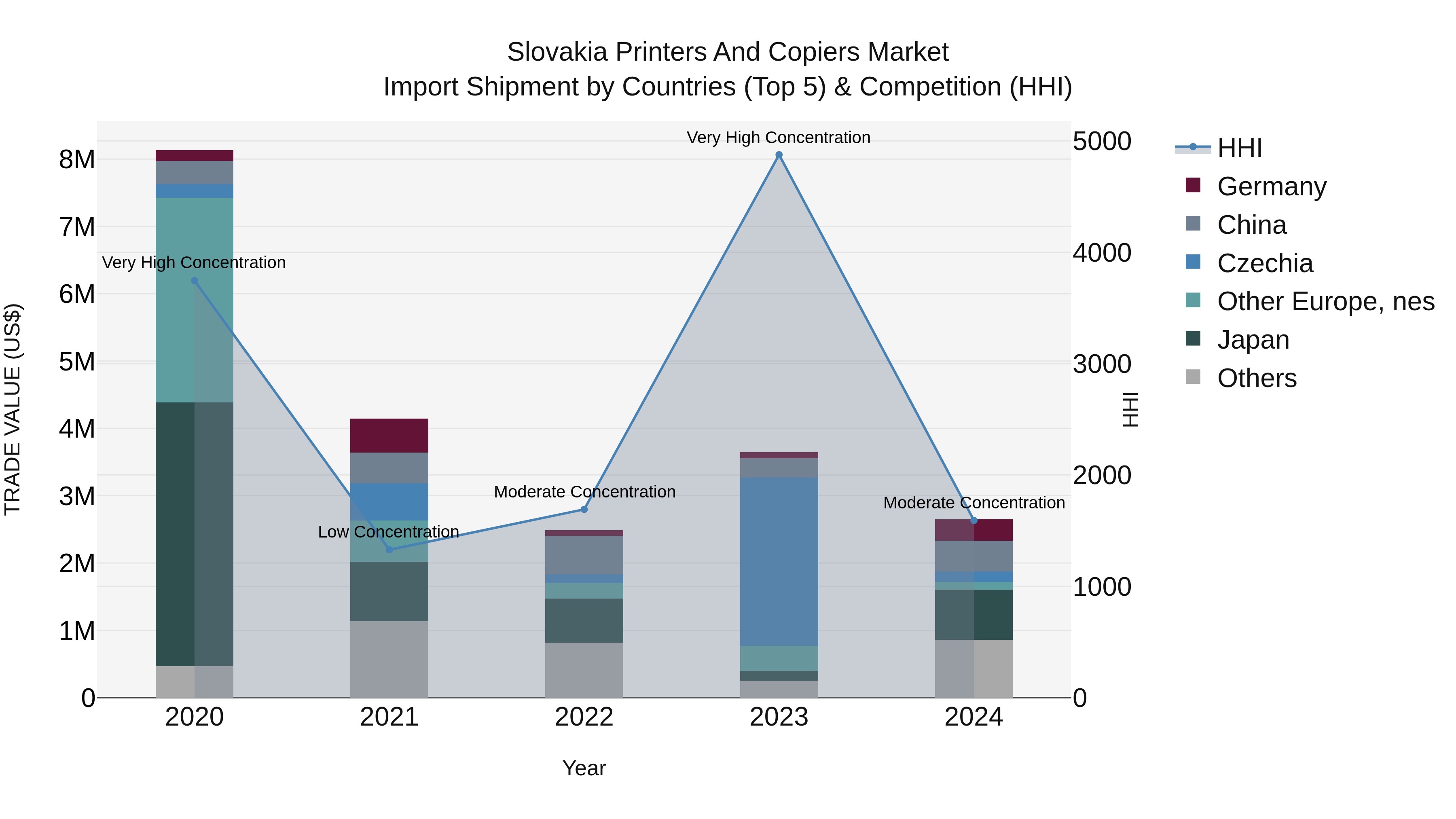 Slovakia Printers And Copiers Market Top 5 Importing Countries and Market Competition (HHI) Analysis